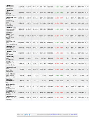 CNX IT (20)
Information      7224.35 7221.85 7277.20 7212.30 7216.20                             8.15 0.17            11:8      7420.45         5460.70 23.07
Technology
CNX Media
(15)             1694.80 1687.85 1703.85 1683.40 1681.00                           13.80 0.83               5:8     1859.70         1098.45 35.94
Media &
Entertainment
CNX Metal (14) 2378.40 2408.55 2427.60 2371.40 2396.90
Metals                                                                             18.50 0.77             1:13      3270.75         2314.85 13.17
CNX Midcap
(101)
Mid Cap          7725.70 7790.75 7847.65 7716.55 7787.00                           61.30 0.81           20:77       8859.40         6672.05 14.61
Companies
CNX MNC (15)
Multinational    5231.15 5243.85 5290.20 5217.55 5228.55                             2.60 0.01              6:9     5947.90         4791.70 33.42
Corporation
CNX Nifty
Junior (50)
50 Liquid       11641.65 11698.20 11808.30 11632.60 11696.90                       55.25 0.47           14:36 12744.00              9268.50 17.18
Stocks after
NIFTY
CNX Pharma
(10)             6003.85 6009.75 6042.40 5994.85 5989.90                           13.95 0.24               5:4     6205.90         4773.90 38.10
Pharmaceuticals
CNX PSE (20)
Public Sector    2876.35 2900.55 2922.55 2872.40 2891.15                           14.80 0.53             5:15      3212.45         2586.50 13.31
Enterprises
CNX PSU Bank
(12)               3320.80      3332.50   3356.70    3304.50        3323.55          2.75 0.10              4:8     3860.15         2676.65   7.92
PSU Banks
CNX Realty
(10)                 261.80      270.25    272.00      261.45        269.55          7.75 3.05              1:9       312.30         196.65 33.92
Real Estate
CNX Service
(30)               7189.15      7234.25   7286.15    7177.45        7234.75        45.60 0.74           11:19       7487.35         5679.25 18.15
Service Sector
CNX Small Cap
(101)              3302.60      3332.65   3350.45    3295.85        3319.50        16.90 0.56           27:68       3925.35         3107.30 63.74
Small Cap
companies
India VIX (0)
NIFTY Index           15.16       14.66     15.29       14.19          14.76         0.40 3.41              0:0        28.65          12.58    NA
Option prices
CNX Nifty
Dividend (0)          83.17       83.17     83.17       83.17          83.17         0.00 0.00              0:0        83.17           0.16    NA
NA
Nifty Midcap
50 (52)
                   2078.70      2103.75   2123.40    2075.75        2102.60        23.90 1.16             6:44      2486.45         1907.15 12.87
Market
Capitalization
CNX 500 (500)
Market Cap &       4598.20      4629.15   4655.85    4594.55        4622.40        24.20 0.60 142:340               4872.70         3793.45 18.13
Liquidity
CNX DEFT Y (0)
Market Cap &       3758.85      3785.20   3806.95    3747.80        3773.00        14.15 0.49               0:0     3954.75         2969.40   0.00
Liquidity




                 Follow us on                  This content is generated at www.finalaya.com and is governed by the Terms of Use.
 