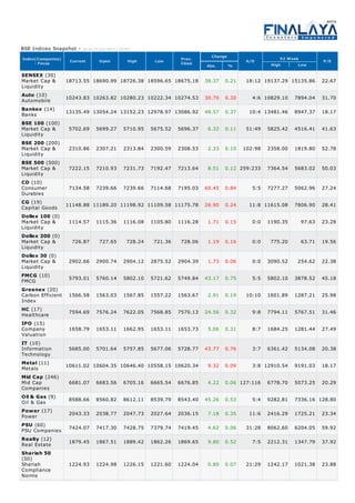 BSE Indices Snapshot -   A s on 15-O ct-2012 ( 15:59 )

                                                                                 Change
Index(Companies)                                                      Prev.                                 52 Week
                    Current       Open             High     Low                                A/D                         P/E
     - Focus                                                          Close                             High       Low
                                                                               Abs.       %

SENSEX (30)
Market Cap &       18713.55 18690.99 18726.38 18596.65 18675.18                38.37   0.21    18:12 19137.29 15135.86     22.67
Liquidity
Auto (10)
Automobile         10243.83 10263.82 10280.23 10222.34 10274.53                30.70   0.30      4:6 10829.10    7894.04   31.70

Bankex (14)        13135.49 13054.24 13152.23 12978.97 13086.92                48.57   0.37     10:4 13481.46    8947.37   18.17
Banks
BSE 100 (100)
Market Cap &        5702.69     5699.27          5710.95   5675.52   5696.37    6.32   0.11    51:49   5825.42   4516.41   41.63
Liquidity
BSE 200 (200)
Market Cap &        2310.86     2307.21          2313.84   2300.59   2308.53    2.33   0.10   102:98   2358.00   1819.80   52.78
Liquidity
BSE 500 (500)
Market Cap &        7222.15     7210.93          7231.73   7192.47   7213.64    8.51   0.12 259:233    7364.54   5683.02   50.03
Liquidity
CD (10)
Consumer            7134.58     7239.66          7239.66   7114.68   7195.03   60.45   0.84      5:5   7277.27   5062.96   27.24
Durables
CG (19)
Capital Goods      11148.88 11189.20 11198.92 11109.58 11175.78                26.90   0.24     11:8 11615.08    7806.90   28.41

Dollex 100 (0)
Market Cap &      1114.57 1115.36 1116.08 1105.80 1116.28                       1.71   0.15      0:0   1190.35     97.63   23.28
Liquidity
Dollex 200 (0)
Market Cap &       726.87   727.65   728.24   721.36   728.06                   1.19   0.16      0:0    775.20     63.71   19.56
Liquidity
Dollex 30 (0)
Market Cap &      2902.66 2900.74 2904.12 2875.52 2904.39                       1.73   0.06      0:0   3090.52    254.62   22.38
Liquidity
FMCG (10)
                  5793.01 5760.14 5802.10 5721.62 5749.84                      43.17   0.75      5:5   5802.10   3878.52   45.18
FMCG
Greenex (20)
Carbon Efficient 1566.58 1563.03 1567.85 1557.22 1563.67                        2.91   0.19    10:10   1601.89   1287.21   25.98
Index
HC (17)
                  7594.69 7576.24 7622.05 7568.85 7570.13                      24.56   0.32      9:8   7794.11   5767.51   31.46
Healthcare
IPO (15)
Company           1658.79 1653.11 1662.95 1653.11 1653.73                       5.06   0.31      8:7   1684.25   1281.44   27.49
Valuation
IT (10)
Information       5685.00 5701.64 5757.85 5677.06 5728.77                      43.77   0.76      3:7   6361.42   5134.08   20.38
Technology
Metal (11)
Metals           10611.02 10604.35 10646.40 10558.15 10620.34                   9.32   0.09      3:8 12910.54    9191.03   18.17
Mid Cap (246)
Mid Cap           6681.07 6683.56 6705.16 6665.54 6676.85                       4.22   0.06 127:116    6778.70   5073.25   20.29
Companies
Oil & Gas (9)
                  8588.66 8560.82 8612.11 8539.79 8543.40                      45.26   0.53      5:4   9282.81   7336.16 128.80
Oil & Gas
Power (17)        2043.33 2038.77 2047.73 2027.64 2036.15                       7.18   0.35     11:6   2416.29   1725.21   23.34
Power
PSU (60)
PSU Companies 7424.07 7417.30 7428.75 7379.74 7419.45
                                                                                4.62   0.06    31:28   8062.60   6204.05   59.92
Realty (12)
                  1879.45 1867.51 1889.42 1862.26 1869.65                       9.80   0.52      7:5   2212.31   1347.79   37.92
Real Estate
Shariah 50
(50)
Shariah           1224.93 1224.98 1226.15 1221.60 1224.04                       0.89   0.07    21:29   1242.17   1021.38   23.88
Compliance
Norms
 