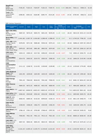 Small Cap
(528)              7140.25      7120.15          7164.87   7120.15   7109.73   30.52   0.43 266:241    7263.11   5460.31   61.65
Small Cap
Companies
T eck (30)
Technology,        3298.06      3303.32          3326.88   3285.74   3314.28   16.22   0.49    14:16   3739.40   3062.51   22.61
Media &
Telecom



NSE Indices Snapshot -   A s on 15-O ct-2012 ( 16:10 )

                                                                                  Change
Index(Companies)                                                      Prev.                                52 Week
                   Current         Open             High    Low                                A/D                         P/E
     - Focus                                                          Close                             High     Low
                                                                                Abs.       %

S&P CNX Nifty
(50)
Market Cap &     5687.25 5674.25 5693.70 5651.05 5676.05                       11.20   0.20    26:24   5815.35 4531.15 214.59
Liquidity
Bank Nifty (12) 11441.80 11397.70 11454.80 11288.40 11388.45                   53.35   0.47      9:3 11745.20 7766.35      11.63
Banks
CNX 100 (100)
Market Cap &     5578.95 5571.50 5585.80 5549.30 5573.10                        5.85   0.10    45:54   5698.10 4397.35 245.47
Liquidity
CNX 200 (199)
Top 200 by       2878.20 2873.85 2881.80 2863.50 2874.60                        3.60   0.13    99:92   2937.05 2260.10 267.55
Free-Float MCap
CNX Auto (15)
                 4303.15 4309.10 4317.50 4290.05 4314.65                       11.50   0.27      7:8   4505.15 3292.70     21.42
Automobile
CNX
Commodities
                 2514.70 2505.55 2519.70 2505.55 2508.30                        6.40   0.26    14:16   2646.35 2143.90 116.06
(30)
Commodities
CNX
Consumption
(30)               2111.15       2108.70         2114.95   2100.80   2109.80    1.35   0.06    15:14   2139.60 1774.00     49.04
Consumption
Theme
CNX Dividend
Oppt (50)
                1641.90 1639.60 1643.90 1634.45 1640.60                         1.30   0.08    26:22   1661.35 1394.60     36.52
Dividend
Opportunities
CNX Energy
(10)            7991.45 7964.00 8018.05 7941.80 7958.55                        32.90   0.41      6:4   8481.15 6816.35 104.36
Energy
CNX Finance
(15)            4684.20 4672.25 4690.55 4631.90 4669.40                        14.80   0.32      8:7   4842.85 3695.30     15.72
Finance
CNX FMCG (15) 14807.65 14698.95 14833.05 14605.45 14710.50
                                                                               97.15   0.66      7:8 14833.05 9841.65      42.04
FMCG
CNX Infra (25)
                2546.40 2545.80 2552.40 2532.50 2546.90                         0.50   0.02    13:11   2835.80 2045.70     20.18
Infrastructure
CNX IT (20)
Information     6060.45 6089.35 6132.05 6049.60 6106.15                        45.70   0.75     6:14   6811.30 5460.70      7.70
Technology
CNX Media
(15)
                1538.50 1558.25 1562.75 1525.90 1546.35                         7.85   0.51      5:8   1635.50 1091.70     12.46
Media &
Entertainment
CNX Metal (14) 2786.10 2781.10 2793.80 2768.45 2787.55
                                                                                1.45   0.05     3:11   3455.50 2439.25      9.64
Metals
CNX Midcap
(100)
                7936.90 7921.45 7951.10 7913.10 7921.50                        15.40   0.19    54:42   8069.10 6030.45     25.38
Mid Cap
Companies
CNX MNC (15)
Multinational   5847.35 5840.30 5855.45 5823.35 5841.85                         5.50   0.09      7:8   5873.10 4374.20 117.13
Corporation
CNX Nifty
Junior (50)
50 Liquid      11161.25 11209.10 11235.75 11139.65 11210.20                    48.95   0.44    19:31 11353.90 8224.15      30.14
Stocks after
NIFTY
 
