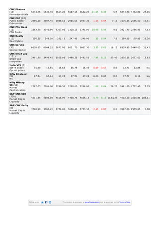 CNX Pharma
(10)                5643.75      5639.40   5664.20    5617.15        5622.20       21.55      0.38           5:4     5844.40 4492.80          24.05
Pharmaceuticals
CNX PSE (20)
Public Sector       2986.20      2987.45   2988.55    2965.65        2987.35         1.15     0.04         7:13      3176.35 2586.50          10.51
Enterprises
CNX PSU Bank
(12)                3363.60      3342.90   3367.95    3320.15        3345.00       18.60      0.56           9:3     3921.40 2566.95           7.63
PSU Banks
CNX Realty
(10)                  250.35      248.70    252.15      247.85        249.00         1.35     0.54           7:3       299.65        179.85   25.26
Real Estate
CNX Service
(30)                6670.65      6664.25   6677.95    6621.70        6667.30         3.35     0.05       18:12       6929.95 5440.60          31.42
Service Sector
CNX Small Cap
(101)               3491.50      3499.45   3509.05    3488.25        3483.55         7.95     0.23       57:40       3570.25 2677.00           3.83
Small Cap
companies
India VIX (0)
NIFTY Index            15.90       16.55     16.68       15.78          16.49        0.59     3.57           0:0        32.71         13.86     NA
Option prices
Nifty Dividend
(0)                    67.24       67.24     67.24       67.24          67.24        0.00     0.00           0:0        77.72          0.16     NA
NA
Nifty Midcap
50 (51)             2287.05      2286.00   2296.55    2280.60        2286.05         1.00     0.04       26:23       2481.60 1722.45          17.79
Market
Capitalization
S&P CNX 500
(500)
                    4511.85      4505.10   4516.90    4490.75        4506.15         5.70     0.13 253:236           4602.10 3535.85 283.11
Market Cap &
Liquidity
S&P CNX Defty
(0)
Market Cap &        3720.90      3705.45   3726.80    3686.45        3723.35         2.45     0.07           0:0     3967.00 2959.85           0.00
Liquidity




                  Follow us on                  This content is generated at www.finalaya.com and is governed by the Terms of Use.
 