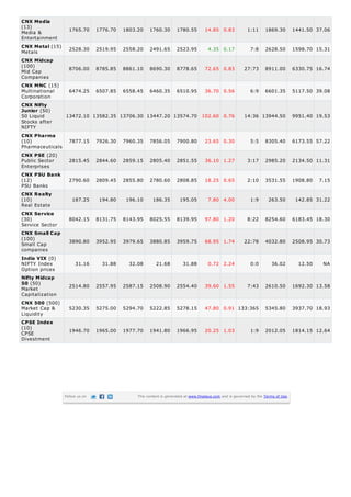 Media &
Entertainment
Metals
Mid Cap
Companies
Multinational
Corporation
50 Liquid
Stocks after
NIFTY
Pharmaceuticals
Public Sector
Enterprises
PSU Banks
Real Estate
Service Sector
Small Cap
companies
NIFTY Index
Option prices
Market
Capitalization
Market Cap &
Liquidity
CPSE
Divestment
CNX Media
(13)
1765.70 1776.70 1803.20 1760.30 1780.55 14.85 0.83 1:11 1869.30 1441.50 37.06
CNX Metal (15)
2528.30 2519.95 2558.20 2491.65 2523.95 4.35 0.17 7:8 2628.50 1598.70 15.31
CNX Midcap
(100)
8706.00 8785.85 8861.10 8690.30 8778.65 72.65 0.83 27:73 8911.00 6330.75 16.74
CNX MNC (15)
6474.25 6507.85 6558.45 6460.35 6510.95 36.70 0.56 6:9 6601.35 5117.50 39.08
CNX Nifty
Junior (50)
13472.10 13582.35 13706.30 13447.20 13574.70 102.60 0.76 14:36 13944.50 9951.40 19.53
CNX Pharma
(10) 7877.15 7926.30 7960.35 7856.05 7900.80 23.65 0.30 5:5 8305.40 6173.55 57.22
CNX PSE (20)
2815.45 2844.60 2859.15 2805.40 2851.55 36.10 1.27 3:17 2985.20 2134.50 11.31
CNX PSU Bank
(12) 2790.60 2809.45 2855.80 2780.60 2808.85 18.25 0.65 2:10 3531.55 1908.80 7.15
CNX Realty
(10) 187.25 194.80 196.10 186.35 195.05 7.80 4.00 1:9 263.50 142.85 31.22
CNX Service
(30) 8042.15 8131.75 8143.95 8025.55 8139.95 97.80 1.20 8:22 8254.60 6183.45 18.30
CNX Small Cap
(100)
3890.80 3952.95 3979.65 3880.85 3959.75 68.95 1.74 22:78 4032.80 2508.95 30.73
India VIX (0)
31.16 31.88 32.08 21.68 31.88 0.72 2.24 0:0 36.02 12.50 NA
Nifty Midcap
50 (50)
2514.80 2557.95 2587.15 2508.90 2554.40 39.60 1.55 7:43 2610.50 1692.30 13.58
CNX 500 (500)
5230.35 5275.00 5294.70 5222.85 5278.15 47.80 0.91 133:365 5345.80 3937.70 18.93
CPSE Index
(10)
1946.70 1965.00 1977.70 1941.80 1966.95 20.25 1.03 1:9 2012.05 1814.15 12.64
Follow us on This content is generated at www.finalaya.com and is governed by the Terms of Use.
 
