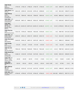 CNX Media
(15)
Media &
Entertainment
CNX Metal (15)
Metals
CNX Midcap
(100)
Mid Cap
Companies
CNX MNC (15)
Multinational
Corporation
CNX Nifty
Junior (50)
50 Liquid
Stocks after
NIFTY

1744.40

1736.15

1758.25

1730.75

1734.45

9.95 0.57

6:8

1859.70

1441.50 30.24

2401.05

2399.55

2414.90

2376.10

2398.80

2.25 0.09

6:9

3013.90

1598.70 14.34

7637.05

7604.95

7652.40

7596.85

7605.00

32.05 0.42

40:58

8859.40

6330.75 15.19

5976.90

5967.15

5989.35

5932.25

5879.00

97.90 1.67

7:8

6203.65

5049.70 34.20

24:25 12798.05

9951.40 17.40

12281.20 12229.30 12307.60 12229.10 12158.25 122.95 1.01

CNX Pharma
(10)
Pharmaceuticals

7313.75

7378.25

7383.05

7301.85

7276.90

36.85 0.51

4:6

7807.90

5715.30 52.08

CNX PSE (20)
Public Sector
Enterprises

2540.45

2553.15

2555.75

2529.30

2543.70

3.25 0.13

7:13

3212.45

2134.50 10.47

2445.95

2446.10

2487.15

2437.20

2461.75

15.80 0.64

1:11

3860.15

1908.80

172.25

172.20

173.50

171.40

172.50

0.25 0.14

4:6

312.30

142.85 26.65

CNX Service
(30)
Service Sector

7594.40

7567.00

7620.80

7550.10

7561.80

32.60 0.43

15:15

7887.00

6183.45 16.55

CNX Small Cap
(100)
Small Cap
companies

3168.10

3152.95

3174.60

3147.60

3161.15

6.95 0.22

39:58

3925.35

2508.95 25.19

18.36

18.30

18.76

17.54

17.84

0.52 2.91

0:0

36.02

12.58

NA

83.54

83.54

83.54

83.54

83.54

0.00 0.00

0:0

87.84

0.16

NA

2165.20

2152.45

2171.05

2147.55

2152.85

12.35 0.57

20:29

2486.45

1692.30 13.54

4756.00

4759.05

4773.55

4746.25

4756.05

0.05 0.00 195:292

4938.75

3937.70 17.37

CNX PSU Bank
(12)
PSU Banks
CNX Realty
(10)
Real Estate

India VIX (0)
NIFTY Index
Option prices
CNX Nifty
Dividend (0)
NA
Nifty Midcap
50 (50)
Market
Capitalization
CNX 500 (500)
Market Cap &
Liquidity

Follow us on

This content is generated at www.finalaya.com and is governed by the Terms of Use.

5.95

 