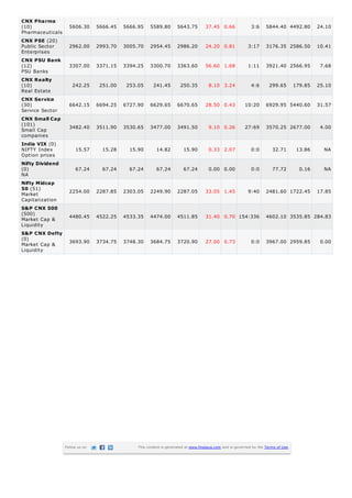 CNX Pharma
(10)                5606.30      5666.45   5666.95    5589.80        5643.75        37.45 0.66               3:6     5844.40 4492.80          24.10
Pharmaceuticals
CNX PSE (20)
Public Sector       2962.00      2993.70   3005.70    2954.45        2986.20        24.20 0.81             3:17      3176.35 2586.50          10.41
Enterprises
CNX PSU Bank
(12)                3307.00      3371.15   3394.25    3300.70        3363.60        56.60 1.68             1:11      3921.40 2566.95           7.68
PSU Banks
CNX Realty
(10)                  242.25      251.00    253.05      241.45        250.35          8.10 3.24              4:6       299.65        179.85   25.10
Real Estate
CNX Service
(30)                6642.15      6694.25   6727.90    6629.65        6670.65        28.50 0.43           10:20       6929.95 5440.60          31.57
Service Sector
CNX Small Cap
(101)               3482.40      3511.90   3530.65    3477.00        3491.50          9.10 0.26          27:69       3570.25 2677.00           4.00
Small Cap
companies
India VIX (0)
NIFTY Index            15.57       15.28     15.90       14.82          15.90         0.33 2.07              0:0        32.71         13.86     NA
Option prices
Nifty Dividend
(0)                    67.24       67.24     67.24       67.24          67.24         0.00 0.00              0:0        77.72          0.16     NA
NA
Nifty Midcap
50 (51)             2254.00      2287.85   2303.05    2249.90        2287.05        33.05 1.45             9:40      2481.60 1722.45          17.85
Market
Capitalization
S&P CNX 500
(500)
                    4480.45      4522.25   4533.35    4474.00        4511.85        31.40 0.70 154:336               4602.10 3535.85 284.83
Market Cap &
Liquidity
S&P CNX Defty
(0)
Market Cap &        3693.90      3734.75   3748.30    3684.75        3720.90        27.00 0.73               0:0     3967.00 2959.85           0.00
Liquidity




                  Follow us on                  This content is generated at www.finalaya.com and is governed by the Terms of Use.
 