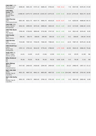 CNX MNC (15)
Multinational    5698.05 5691.55 5737.10 5689.25 5705.05            7.00 0.12     7:8   5947.90   4670.45 47.69
Corporation
CNX Nifty
Junior (50)
50 Liquid       12488.40 12474.75 12545.05 12425.35 12475.35       13.05 0.10   25:25 12744.00    9023.70 18.55
Stocks after
NIFTY
CNX Pharma
(10)             6001.90 6021.75 6037.75 5985.75 6018.20           16.30 0.27     5:4   6205.90   4688.60 69.72
Pharmaceuticals
CNX PSE (20)
Public Sector    3052.55 2999.95 3073.40 2989.65 3003.45           49.10 1.63    14:5   3173.85   2586.50 13.91
Enterprises
CNX PSU Bank
(12)             3785.50   3738.90   3800.80   3732.80   3747.35   38.15 1.02     8:4   3921.40   2676.65   8.95
PSU Banks
CNX Realty
(10)              306.45    300.75    308.85    299.90    300.30    6.15 2.05     8:2    308.85    196.65 34.93
Real Estate
CNX Service
(30)             7410.80   7387.45   7436.95   7366.50   7380.65   30.15 0.41    22:8   7487.35   5679.25 18.38
Service Sector
CNX Small Cap
(101)
                 3787.15   3793.20   3816.95   3778.45   3788.90    1.75 0.05   42:55   3925.35   2968.45 70.66
Small Cap
companies
India VIX (0)
NIFTY Index        14.01     14.09     14.25     13.66     13.99    0.02 0.14     0:0     29.55     12.58    NA
Option prices
Nifty Dividend
(0)                78.36     78.36     78.36     78.36     78.36    0.00 0.00     0:0     78.36      0.16    NA
NA
Nifty Midcap
50 (52)          2417.50   2404.05   2426.60   2394.50   2404.00   13.50 0.56   25:23   2486.45   1907.15 15.12
Market
Capitalization
S&P CNX 500
(500)
                 4831.35   4807.30   4842.10   4803.80   4807.55   23.80 0.50 234:248   4867.80   3793.45 18.99
Market Cap &
Liquidity
S&P CNX Defty
(0)
Market Cap &     3852.35   3798.75   3865.65   3790.10   3791.95   60.40 1.59     0:0   3967.00   2969.40   0.00
Liquidity
 