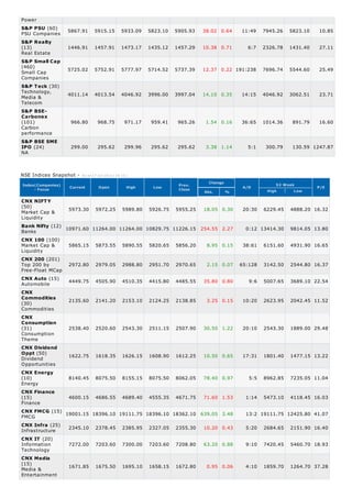 Power
PSU Companies
Real Estate
Small Cap
Companies
Technology,
Media &
Telecom
Carbon
performance
NA
52 Week
High Low
Market Cap &
Liquidity
Banks
Market Cap &
Liquidity
Top 200 by
Free-Float MCap
Automobile
Commodities
Consumption
Theme
Dividend
Opportunities
Energy
Finance
FMCG
Infrastructure
Information
Technology
Media &
Entertainment
S&P PSU (60) 5867.91 5915.15 5933.09 5823.10 5905.93 38.02 0.64 11:49 7945.26 5823.10 10.85
S&P Realty
(13) 1446.91 1457.91 1473.17 1435.12 1457.29 10.38 0.71 6:7 2326.78 1431.40 27.11
S&P Small Cap
(460)
5725.02 5752.91 5777.97 5714.52 5737.39 12.37 0.22 191:238 7696.74 5544.60 25.49
S&P Teck (30)
4011.14 4013.54 4046.92 3996.00 3997.04 14.10 0.35 14:15 4046.92 3062.51 23.71
S&P BSE-
Carbonex
(101) 966.80 968.75 971.17 959.41 965.26 1.54 0.16 36:65 1014.36 891.79 16.60
S&P BSE SME
IPO (24) 299.00 295.62 299.96 295.62 295.62 3.38 1.14 5:1 300.79 130.59 1247.87
NSE Indices Snapshot - As on 17-Jul-2013 ( 16:10 )
Index(Companies)
- Focus
Current Open High Low
Prev.
Close
Change
Abs. %
A/D P/E
CNX NIFTY
(50) 5973.30 5972.25 5989.80 5926.75 5955.25 18.05 0.30 20:30 6229.45 4888.20 16.32
Bank Nifty (12) 10971.60 11264.00 11264.00 10829.75 11226.15 254.55 2.27 0:12 13414.30 9814.05 13.80
CNX 100 (100)
5865.15 5873.55 5890.55 5820.65 5856.20 8.95 0.15 38:61 6151.60 4931.90 16.65
CNX 200 (201)
2972.80 2979.05 2988.80 2951.70 2970.65 2.15 0.07 65:128 3142.50 2544.80 16.37
CNX Auto (15) 4449.75 4505.90 4510.35 4415.80 4485.55 35.80 0.80 9:6 5007.65 3689.10 22.54
CNX
Commodities
(30) 2135.60 2141.20 2153.10 2124.25 2138.85 3.25 0.15 10:20 2623.95 2042.45 11.52
CNX
Consumption
(31) 2538.40 2520.60 2543.30 2511.15 2507.90 30.50 1.22 20:10 2543.30 1889.00 29.48
CNX Dividend
Oppt (50)
1622.75 1618.35 1626.15 1608.90 1612.25 10.50 0.65 17:31 1801.40 1477.15 13.22
CNX Energy
(10) 8140.45 8075.50 8155.15 8075.50 8062.05 78.40 0.97 5:5 8962.85 7235.05 11.04
CNX Finance
(15) 4600.15 4686.55 4689.40 4555.35 4671.75 71.60 1.53 1:14 5473.10 4118.45 16.03
CNX FMCG (15)
19001.15 18396.10 19111.75 18396.10 18362.10 639.05 3.48 13:2 19111.75 12425.80 41.07
CNX Infra (25) 2345.10 2378.45 2385.95 2327.05 2355.30 10.20 0.43 5:20 2684.65 2151.90 16.40
CNX IT (20)
7272.00 7203.60 7300.00 7203.60 7208.80 63.20 0.88 9:10 7420.45 5460.70 18.93
CNX Media
(15) 1671.85 1675.50 1695.10 1658.15 1672.80 0.95 0.06 4:10 1859.70 1264.70 37.28
 