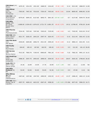 Metals
Mid Cap
Companies
Multinational
Corporation
50 Liquid
Stocks after
NIFTY
Pharmaceuticals
Public Sector
Enterprises
PSU Banks
Real Estate
Service Sector
Small Cap
companies
NIFTY Index
Option prices
NA
Market
Capitalization
Market Cap &
Liquidity
CNX Metal (14)
1879.35 1914.55 1921.00 1868.55 1916.65 37.30 1.95 0:14 3013.90 1868.55 12.00
CNX Midcap
(102) 7393.00 7467.30 7510.05 7354.45 7453.65 60.65 0.81 33:64 8859.40 6996.90 15.59
CNX MNC (15)
6079.00 5849.35 6127.80 5840.75 5841.50 237.50 4.07 8:7 6127.80 5049.70 30.64
CNX Nifty
Junior (50)
11808.00 11934.05 11976.55 11721.75 11891.35 83.35 0.70 19:31 12798.05 9756.30 18.48
CNX Pharma
(10) 7234.30 7257.65 7297.80 7205.05 7235.90 1.60 0.02 4:5 7345.95 5222.20 37.67
CNX PSE (20)
2621.75 2626.35 2642.20 2597.70 2624.45 2.70 0.10 5:15 3212.45 2561.45 12.52
CNX PSU Bank
(12) 2540.85 2605.80 2606.70 2521.95 2595.20 54.35 2.09 0:12 3860.15 2521.95 8.31
CNX Realty
(10) 184.65 185.10 187.80 182.55 185.20 0.55 0.30 5:5 312.30 181.10 26.05
CNX Service
(29) 7013.30 7083.70 7100.45 6960.85 7061.20 47.90 0.68 7:22 7582.35 5991.10 16.31
CNX Small Cap
(102) 2908.35 2937.75 2955.05 2898.55 2934.55 26.20 0.89 28:67 3925.35 2798.65 26.02
India VIX (0)
19.36 18.99 19.59 17.76 18.99 0.37 1.94 0:0 22.11 12.58 NA
CNX Nifty
Dividend (0) 52.65 52.65 52.65 52.65 52.36 0.29 0.54 0:0 87.84 0.16 NA
Nifty Midcap
50 (53) 1907.60 1937.80 1947.90 1890.95 1932.55 24.95 1.29 13:37 2486.45 1802.10 12.04
CNX 500 (501)
4597.70 4609.10 4623.55 4567.45 4596.50 1.20 0.03 173:306 4877.65 3996.35 16.71
Follow us on This content is generated at www.finalaya.com and is governed by the Terms of Use.
 
