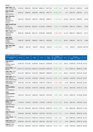 Power
PSU Companies
Real Estate
Shariah
Compliance
Norms
Small Cap
Companies
Technology,
Media &
Telecom
Carbon
performance
NA
52 Week
High Low
Market Cap &
Liquidity
Banks
Market Cap &
Liquidity
Top 200 by
Free-Float MCap
Automobile
Commodities
Consumption
Theme
Dividend
Opportunities
Energy
Finance
FMCG
Infrastructure
Information
S&P PSU (60) 7010.80 6990.03 7022.98 6966.41 6977.20 33.60 0.48 29:30 7945.26 6338.18 10.85
S&P Realty
(11) 2032.03 1998.83 2038.88 1993.26 1991.75 40.28 2.02 9:2 2326.78 1483.83 27.11
S&P Shariah
50 (50)
1291.45 1292.29 1293.44 1282.28 1289.71 1.74 0.13 24:26 1301.33 1058.92 18.16
S&P Small Cap
(510) 6199.19 6204.05 6220.23 6173.69 6190.94 8.25 0.13 215:269 7696.74 5708.41 25.49
S&P Teck (30)
3594.36 3602.08 3631.73 3576.68 3595.88 1.52 0.04 11:19 4040.71 3062.51 23.71
S&P BSE-
Carbonex
(100) 1006.95 1005.95 1008.83 1000.13 1003.68 3.27 0.33 60:40 1008.83 891.79 16.60
S&P BSE SME
IPO (21) 256.00 254.76 256.57 254.49 254.76 1.24 0.49 2:3 256.57 130.59 1247.87
NSE Indices Snapshot - As on 17-May-2013 ( 16:10 )
Index(Companies)
- Focus
Current Open High Low
Prev.
Close
Change
Abs. %
A/D P/E
CNX NIFTY
(50) 6187.30 6172.95 6199.95 6146.15 6169.90 17.40 0.28 29:21 6199.95 4770.35 16.32
Bank Nifty (12)
13317.10 13227.80 13355.10 13116.85 13239.45 77.65 0.59 9:3 13355.10 8995.25 13.80
CNX 100 (100)
6112.35 6093.35 6122.30 6069.90 6090.85 21.50 0.35 58:41 6122.30 4673.30 16.65
CNX 200 (201)
3122.00 3112.60 3126.85 3100.45 3111.15 10.85 0.35 104:88 3126.85 2410.45 16.37
CNX Auto (15) 4761.00 4751.70 4788.55 4740.75 4765.10 4.10 0.09 5:10 5007.65 3612.95 22.54
CNX
Commodities
(30)
2341.35 2333.60 2347.65 2326.60 2329.10 12.25 0.53 19:11 2623.95 2134.15 11.52
CNX
Consumption
(31) 2476.10 2474.10 2483.25 2465.55 2474.50 1.60 0.06 15:15 2492.10 1774.00 29.48
CNX Dividend
Oppt (50) 1751.60 1740.45 1753.05 1735.60 1740.20 11.40 0.66 29:19 1801.40 1394.60 13.22
CNX Energy
(10) 8217.15 8203.05 8241.20 8142.45 8193.15 24.00 0.29 6:4 8962.85 6816.35 11.04
CNX Finance
(15) 5440.80 5410.00 5458.05 5370.50 5417.60 23.20 0.43 11:4 5458.05 3695.30 16.03
CNX FMCG (15) 17236.90 17275.10 17404.45 17166.45 17233.10 3.80 0.02 9:6 17684.85 11340.40 41.07
CNX Infra (25) 2554.85 2517.40 2561.25 2504.30 2511.60 43.25 1.72 19:6 2684.65 2099.70 16.40
CNX IT (20)
6331.05 6299.00 6372.70 6299.00 6292.15 38.90 0.62 12:8 7420.45 5460.70 18.93
 