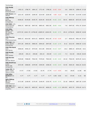 Technology
Media &
Entertainment
Metals
Mid Cap
Companies
Multinational
Corporation
50 Liquid
Stocks after
NIFTY
Pharmaceuticals
Public Sector
Enterprises
PSU Banks
Real Estate
Service Sector
Small Cap
companies
NIFTY Index
Option prices
NA
Market
Capitalization
Market Cap &
Liquidity
CNX Media
(15) 1783.15 1798.70 1804.10 1771.45 1798.20 15.05 0.84 5:8 1859.70 1098.45 37.28
CNX Metal (14) 2231.45 2239.05 2248.30 2214.90 2236.30 4.85 0.22 5:8 3013.90 2114.95 12.00
CNX Midcap
(102)
8186.65 8149.80 8195.70 8104.40 8142.00 44.65 0.55 56:41 8859.40 6672.05 15.59
CNX MNC (15)
5940.75 5897.00 5947.95 5893.45 5901.90 38.85 0.66 7:8 5947.95 4791.70 30.64
CNX Nifty
Junior (50)
12737.55 12641.70 12756.00 12609.55 12642.95 94.60 0.75 29:21 12756.00 9268.50 18.48
CNX Pharma
(10) 6885.15 6914.00 6914.15 6838.05 6912.35 27.20 0.39 2:7 6926.45 4901.45 37.67
CNX PSE (20)
2971.00 2949.55 2980.05 2944.65 2947.80 23.20 0.79 8:12 3212.45 2586.50 12.52
CNX PSU Bank
(12) 3466.65 3446.15 3473.65 3411.85 3443.50 23.15 0.67 10:2 3860.15 2676.65 8.31
CNX Realty
(10) 259.05 255.15 259.80 254.10 253.90 5.15 2.03 7:3 312.30 196.65 26.05
CNX Service
(29) 7534.85 7498.85 7552.55 7475.65 7503.55 31.30 0.42 19:10 7552.55 5679.25 16.31
CNX Small Cap
(102) 3372.90 3368.85 3379.90 3349.90 3358.35 14.55 0.43 42:55 3925.35 3062.25 26.02
India VIX (0)
17.57 17.60 17.83 16.76 17.74 0.17 0.95 0:0 28.65 12.58 NA
CNX Nifty
Dividend (0) 4.77 4.77 4.77 4.77 4.77 0.00 0.00 0:0 87.84 0.16 NA
Nifty Midcap
50 (53) 2171.90 2158.95 2175.40 2146.45 2155.70 16.20 0.75 32:18 2486.45 1867.30 12.04
CNX 500 (501)
4847.10 4832.75 4853.55 4814.55 4830.25 16.85 0.35 229:253 4872.70 3793.45 16.71
Follow us on This content is generated at www.finalaya.com and is governed by the Terms of Use.
 