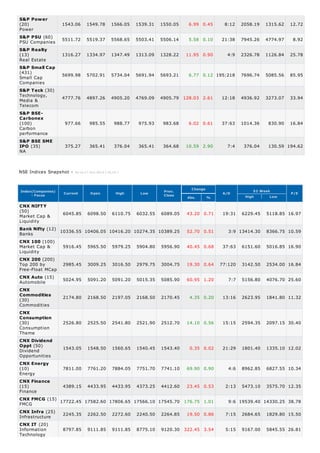 S&P Power
(20)
Power
S&P PSU (60)
PSU Companies
S&P Realty
(13)
Real Estate
S&P Small Cap
(431)
Small Cap
Companies
S&P T eck (30)
Technology,
Media &
Telecom
S&P BSECarbonex
(100)
Carbon
performance
S&P BSE SME
IPO (35)
NA

1543.06

1549.78

1566.05

1539.31

1550.05

6.99 0.45

8:12

2058.19

1315.62

12.72

5511.72

5519.37

5568.65

5503.41

5506.14

5.58 0.10

21:38

7945.26

4774.97

8.92

1316.27

1334.97

1347.49

1313.09

1328.22

11.95 0.90

4:9

2326.78

1126.84

25.78

5699.98

5702.91

5734.04

5691.94

5693.21

6.77 0.12 195:218

7696.74

5085.56

85.95

4777.76

4897.26

4905.20

4769.09

4905.79 128.03 2.61

12:18

4936.92

3273.07

33.94

977.66

985.55

988.77

975.93

983.68

6.02 0.61

37:63

1014.36

830.90

16.84

375.27

365.41

376.04

365.41

364.68

10.59 2.90

7:4

376.04

NSE Indices Snapshot -

130.59 194.62

A s on 17-O ct-2013 ( 16:10 )

Index(Companies)
- Focus

Current

CNX NIFT Y
(50)
Market Cap &
Liquidity

6045.85

Open

6098.50

High

6110.75

Low

6032.55

Prev.
Close

6089.05

Bank Nifty (12) 10336.55 10406.05 10416.20 10274.35 10389.25
Banks
CNX 100 (100)
Market Cap &
5916.45 5965.50 5979.25 5904.80 5956.90
Liquidity

Change
A/D
Abs.

%

43.20 0.71

52.70 0.51
40.45 0.68

CNX 200 (200)
Top 200 by
2985.45 3009.25 3016.50 2979.75 3004.75 19.30
Free-Float MCap
CNX Auto (15)
5024.95 5091.20 5091.20 5015.35 5085.90 60.95
Automobile
CNX
Commodities
2174.80 2168.50 2197.05 2168.50 2170.45
4.35
(30)
Commodities
CNX
Consumption
(30)
2526.80 2525.50 2541.80 2521.90 2512.70 14.10
Consumption
Theme
CNX Dividend
Oppt (50)
1543.05 1548.50 1560.65 1540.45 1543.40
0.35
Dividend
Opportunities
CNX Energy
(10)
7811.00 7761.20 7884.05 7751.70 7741.10 69.90
Energy
CNX Finance
(15)
4389.15 4433.95 4433.95 4373.25 4412.60 23.45
Finance
CNX FMCG (15) 17722.45 17582.60 17806.65 17566.10 17545.70 176.75
FMCG
CNX Infra (25)
2245.35 2262.50 2272.60 2240.50 2264.85 19.50
Infrastructure
CNX IT (20)
Information
8797.85 9111.85 9111.85 8775.10 9120.30 322.45
Technology

19:31

52 Week
High
Low

P/E

6229.45

5118.85 16.97

3:9 13414.30

8366.75 10.59

37:63

6151.60

5016.85 16.90

0.64

77:120

3142.50

2534.00 16.84

1.20

7:7

5156.80

4076.70 25.60

0.20

13:16

2623.95

1841.80 11.32

0.56

15:15

2594.35

2097.15 30.40

0.02

21:29

1801.40

1335.10 12.02

0.90

4:6

8962.85

6827.55 10.34

0.53

2:13

5473.10

3575.70 12.35

1.01

9:6 19539.40 14330.25 38.78

0.86

7:15

2684.65

1829.80 15.50

3.54

5:15

9167.00

5845.55 26.81

 