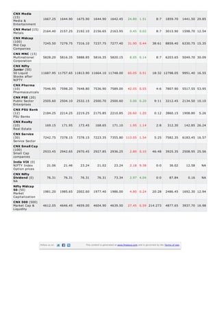 CNX Media
(15)
Media &
Entertainment
CNX Metal (15)
Metals
CNX Midcap
(100)
Mid Cap
Companies
CNX MNC (15)
Multinational
Corporation
CNX Nifty
Junior (50)
50 Liquid
Stocks after
NIFTY

1667.25

1644.90

1675.90

1644.90

1642.45

24.80 1.51

8:7

1859.70

1441.50 29.85

2164.40

2157.25

2192.10

2156.65

2163.95

0.45 0.02

8:7

3013.90

1598.70 12.54

7245.50

7279.75

7316.10

7237.75

7277.40

31.90 0.44

38:61

8859.40

6330.75 15.35

5828.20

5816.35

5888.85

5816.35

5820.15

8.05 0.14

8:7

6203.65

5049.70 30.09

11687.95 11757.65 11813.90 11664.10 11748.00

60.05 0.51

18:32 12798.05

9951.40 16.55

CNX Pharma
(10)
Pharmaceuticals

7546.95

7598.20

7648.80

7536.90

7589.00

42.05 0.55

4:6

7807.90

5517.55 53.95

CNX PSE (20)
Public Sector
Enterprises

2505.60

2504.10

2532.15

2500.70

2500.60

5.00 0.20

9:11

3212.45

2134.50 10.10

2184.25

2214.25

2219.25

2175.85

2210.85

26.60 1.20

0:12

3860.15

1908.80

169.15

171.95

173.45

168.65

171.10

1.95 1.14

2:8

312.30

142.85 26.24

CNX Service
(30)
Service Sector

7242.75

7378.15

7378.15

7223.35

7355.80 113.05 1.54

5:25

7582.35

6183.45 16.57

CNX Small Cap
(100)
Small Cap
companies

2933.45

2942.65

2970.45

2927.85

2936.25

2.80 0.10

46:48

3925.35

2508.95 25.56

21.06

21.46

23.24

21.02

23.24

2.18 9.38

0:0

36.02

12.58

NA

76.31

76.31

76.31

76.31

73.34

2.97 4.04

0:0

87.84

0.16

NA

1981.20

1985.65

2002.60

1977.40

1986.00

4.80 0.24

20:28

2486.45

1692.30 12.94

4612.05

4646.45

4659.00

4604.90

4639.50

27.45 0.59 214:273

4877.65

3937.70 16.98

CNX PSU Bank
(12)
PSU Banks
CNX Realty
(10)
Real Estate

India VIX (0)
NIFTY Index
Option prices
CNX Nifty
Dividend (0)
NA
Nifty Midcap
50 (50)
Market
Capitalization
CNX 500 (500)
Market Cap &
Liquidity

Follow us on

This content is generated at www.finalaya.com and is governed by the Terms of Use.

5.26

 