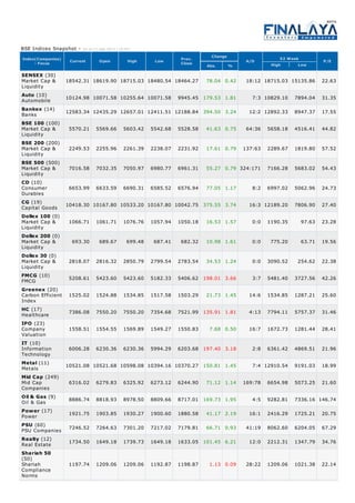 BSE Indices Snapshot -   A s on 17-Sep-2012 ( 15:59 )

                                                                                Change
Index(Companies)                                                     Prev.                                 52 Week
                    Current       Open            High     Low                                A/D                         P/E
     - Focus                                                         Close                             High       Low
                                                                              Abs.       %

SENSEX (30)
Market Cap &       18542.31 18619.90 18715.03 18480.54 18464.27               78.04 0.42      18:12 18715.03 15135.86     22.63
Liquidity
Auto (10)
Automobile         10124.98 10071.58 10255.64 10071.58              9945.45 179.53 1.81         7:3 10829.10    7894.04   31.35

Bankex (14)        12583.34 12435.29 12657.01 12411.51 12188.84 394.50 3.24                    12:2 12892.33    8947.37   17.55
Banks
BSE 100 (100)
Market Cap &        5570.21     5569.66         5603.42   5542.68   5528.58   41.63 0.75      64:36   5658.18   4516.41   44.82
Liquidity
BSE 200 (200)
Market Cap &        2249.53     2255.96         2261.39   2238.07   2231.92   17.61 0.79     137:63   2289.67   1819.80   57.52
Liquidity
BSE 500 (500)
Market Cap &        7016.58     7032.35         7050.97   6980.77   6961.31   55.27 0.79 324:171      7166.28   5683.02   54.43
Liquidity
CD (10)
Consumer            6653.99     6633.59         6690.31   6585.52   6576.94   77.05 1.17        8:2   6997.02   5062.96   24.73
Durables
CG (19)
Capital Goods      10418.30 10167.80 10533.20 10167.80 10042.75 375.55 3.74                    16:3 12189.20    7806.90   27.40

Dollex 100 (0)
Market Cap &      1066.71 1061.71 1076.76 1057.94 1050.18 16.53 1.57                            0:0   1190.35     97.63   23.28
Liquidity
Dollex 200 (0)
Market Cap &       693.30   689.67   699.48   687.41   682.32 10.98 1.61                        0:0    775.20     63.71   19.56
Liquidity
Dollex 30 (0)
Market Cap &      2818.07 2816.32 2850.79 2799.54 2783.54 34.53 1.24                            0:0   3090.52    254.62   22.38
Liquidity
FMCG (10)
                  5208.61 5423.60 5423.60 5182.33 5406.62 198.01 3.66                           3:7   5481.40   3727.56   42.26
FMCG
Greenex (20)
Carbon Efficient 1525.02 1524.88 1534.85 1517.58 1503.29 21.73 1.45                            14:6   1534.85   1287.21   25.60
Index
HC (17)
                  7386.08 7550.20 7550.20 7354.68 7521.99 135.91 1.81                          4:13   7794.11   5757.37   31.46
Healthcare
IPO (23)
Company           1558.51 1554.55 1569.89 1549.27 1550.83       7.68 0.50                      16:7   1672.73   1281.44   28.41
Valuation
IT (10)
Information       6006.28 6230.36 6230.36 5994.29 6203.68 197.40 3.18                           2:8   6361.42   4869.51   21.96
Technology
Metal (11)
Metals           10521.08 10521.68 10598.08 10394.16 10370.27 150.81 1.45                       7:4 12910.54    9191.03   18.99
Mid Cap (249)
Mid Cap           6316.02 6279.83 6325.92 6273.12 6244.90 71.12 1.14                         169:78   6654.98   5073.25   21.60
Companies
Oil & Gas (9)
                  8886.74 8818.93 8978.50 8809.66 8717.01 169.73 1.95                           4:5   9282.81   7336.16 146.74
Oil & Gas
Power (17)        1921.75 1903.85 1930.27 1900.60 1880.58 41.17 2.19                           16:1   2416.29   1725.21   20.75
Power
PSU (60)
PSU Companies 7246.52 7264.63 7301.20 7217.02 7179.81 66.71 0.93
                                                                                              41:19   8062.60   6204.05   67.29
Realty (12)
                  1734.50 1649.18 1739.73 1649.18 1633.05 101.45 6.21                          12:0   2212.31   1347.79   34.76
Real Estate
Shariah 50
(50)
Shariah           1197.74 1209.06 1209.06 1192.87 1198.87       1.13 0.09                     28:22   1209.06   1021.38   22.14
Compliance
Norms
 