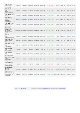 CNX IT (20)
Information         6232.60      6282.50   6294.10    6199.25        6235.85          3.25 0.05            5:14      7420.45         5460.70 18.86
Technology
CNX Media
(15)
                    1637.65      1609.60   1643.40    1603.85        1607.95        29.70 1.85               8:6     1859.70         1098.45 33.86
Media &
Entertainment
CNX Metal (14)
Metals              2179.00      2181.45   2186.05    2149.00        2175.70          3.30 0.15              9:5     3077.00         2114.95 11.33
CNX Midcap
(102)
                    7624.10      7543.30   7626.15    7543.30        7541.45        82.65 1.10           74:22       8859.40         6672.05 15.17
Mid Cap
Companies
CNX MNC (15)
Multinational       5313.20      5264.55   5321.70    5264.55        5264.65        48.55 0.92             11:4      5947.90         4791.70 28.22
Corporation
CNX Nifty
Junior (50)
50 Liquid         11639.60 11494.00 11651.15 11494.00 11492.30 147.30 1.28                               36:14 12744.00              9268.50 17.72
Stocks after
NIFTY
CNX Pharma
(10)                6355.40      6352.00   6392.55    6327.25        6344.05        11.35 0.18               5:4     6392.55         4901.45 40.53
Pharmaceuticals
CNX PSE (20)
Public Sector       2855.80      2820.70   2863.20    2818.85        2825.20        30.60 1.08             12:8      3212.45         2586.50 12.90
Enterprises
CNX PSU Bank
(12)                3309.10      3234.85   3317.90    3212.70        3227.65        81.45 2.52             12:0      3860.15         2676.65   7.86
PSU Banks
CNX Realty
(10)                  239.45      235.00    240.05      234.90        234.75          4.70 2.00            10:0        312.30         196.65 29.56
Real Estate
CNX Service
(29)                7033.20      6883.55   7044.45    6883.55        6888.25 144.95 2.10                   23:6      7487.35         5679.25 16.75
Service Sector
CNX Small Cap
(102)
                    3207.80      3182.10   3211.30    3182.10        3184.20        23.60 0.74           70:27       3925.35         3062.25 42.68
Small Cap
companies
India VIX (0)
NIFTY Index            15.36       16.41     16.49       15.21          16.36         1.00 6.11              0:0        28.65          12.58    NA
Option prices
Nifty Midcap
50 (53)
                    2043.20      2020.00   2045.20    2014.40        2019.65        23.55 1.17           36:13       2486.45         1867.30 12.49
Market
Capitalization
CNX 500 (501)
Market Cap &        4526.80      4457.70   4532.65    4457.70        4461.75        65.05 1.46 319:158               4872.70         3793.45 17.34
Liquidity




                  Follow us on                  This content is generated at www.finalaya.com and is governed by the Terms of Use.
 
