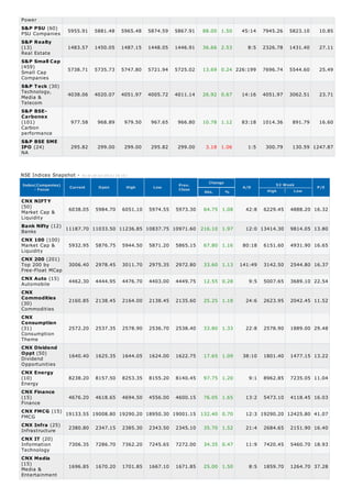 Power
PSU Companies
Real Estate
Small Cap
Companies
Technology,
Media &
Telecom
Carbon
performance
NA
52 Week
High Low
Market Cap &
Liquidity
Banks
Market Cap &
Liquidity
Top 200 by
Free-Float MCap
Automobile
Commodities
Consumption
Theme
Dividend
Opportunities
Energy
Finance
FMCG
Infrastructure
Information
Technology
Media &
Entertainment
S&P PSU (60) 5955.91 5881.48 5965.48 5874.59 5867.91 88.00 1.50 45:14 7945.26 5823.10 10.85
S&P Realty
(13) 1483.57 1450.05 1487.15 1448.05 1446.91 36.66 2.53 8:5 2326.78 1431.40 27.11
S&P Small Cap
(459)
5738.71 5735.73 5747.80 5721.94 5725.02 13.69 0.24 226:199 7696.74 5544.60 25.49
S&P Teck (30)
4038.06 4020.07 4051.97 4005.72 4011.14 26.92 0.67 14:16 4051.97 3062.51 23.71
S&P BSE-
Carbonex
(101) 977.58 968.89 979.50 967.65 966.80 10.78 1.12 83:18 1014.36 891.79 16.60
S&P BSE SME
IPO (24) 295.82 299.00 299.00 295.82 299.00 3.18 1.06 1:5 300.79 130.59 1247.87
NSE Indices Snapshot - As on 18-Jul-2013 ( 16:10 )
Index(Companies)
- Focus
Current Open High Low
Prev.
Close
Change
Abs. %
A/D P/E
CNX NIFTY
(50) 6038.05 5984.70 6051.10 5974.55 5973.30 64.75 1.08 42:8 6229.45 4888.20 16.32
Bank Nifty (12) 11187.70 11033.50 11236.85 10837.75 10971.60 216.10 1.97 12:0 13414.30 9814.05 13.80
CNX 100 (100)
5932.95 5876.75 5944.50 5871.20 5865.15 67.80 1.16 80:18 6151.60 4931.90 16.65
CNX 200 (201)
3006.40 2978.45 3011.70 2975.35 2972.80 33.60 1.13 141:49 3142.50 2544.80 16.37
CNX Auto (15) 4462.30 4444.95 4476.70 4403.00 4449.75 12.55 0.28 9:5 5007.65 3689.10 22.54
CNX
Commodities
(30) 2160.85 2138.45 2164.00 2138.45 2135.60 25.25 1.18 24:6 2623.95 2042.45 11.52
CNX
Consumption
(31) 2572.20 2537.35 2578.90 2536.70 2538.40 33.80 1.33 22:8 2578.90 1889.00 29.48
CNX Dividend
Oppt (50)
1640.40 1625.35 1644.05 1624.00 1622.75 17.65 1.09 38:10 1801.40 1477.15 13.22
CNX Energy
(10) 8238.20 8157.50 8253.35 8155.20 8140.45 97.75 1.20 9:1 8962.85 7235.05 11.04
CNX Finance
(15) 4676.20 4618.65 4694.50 4556.00 4600.15 76.05 1.65 13:2 5473.10 4118.45 16.03
CNX FMCG (15)
19133.55 19008.80 19290.20 18950.30 19001.15 132.40 0.70 12:3 19290.20 12425.80 41.07
CNX Infra (25) 2380.80 2347.15 2385.30 2343.50 2345.10 35.70 1.52 21:4 2684.65 2151.90 16.40
CNX IT (20)
7306.35 7286.70 7362.20 7245.65 7272.00 34.35 0.47 11:9 7420.45 5460.70 18.93
CNX Media
(15) 1696.85 1670.20 1701.85 1667.10 1671.85 25.00 1.50 8:5 1859.70 1264.70 37.28
 