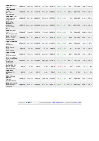 Metals
Mid Cap
Companies
Multinational
Corporation
50 Liquid
Stocks after
NIFTY
Pharmaceuticals
Public Sector
Enterprises
PSU Banks
Real Estate
Service Sector
Small Cap
companies
NIFTY Index
Option prices
NA
Market
Capitalization
Market Cap &
Liquidity
CNX Metal (14)
1896.00 1880.60 1900.30 1875.80 1879.35 16.65 0.89 11:3 3013.90 1868.55 12.00
CNX Midcap
(102) 7468.30 7407.45 7474.15 7403.85 7393.00 75.30 1.02 69:27 8859.40 6996.90 15.59
CNX MNC (15)
6112.10 6079.20 6203.65 6035.15 6079.00 33.10 0.54 9:6 6203.65 5049.70 30.64
CNX Nifty
Junior (50)
11993.75 11835.65 12009.20 11835.65 11808.00 185.75 1.57 38:11 12798.05 9756.30 18.48
CNX Pharma
(10) 7301.60 7266.90 7335.50 7249.85 7234.30 67.30 0.93 7:2 7345.95 5222.20 37.67
CNX PSE (20)
2662.55 2622.65 2668.30 2622.65 2621.75 40.80 1.56 13:6 3212.45 2561.45 12.52
CNX PSU Bank
(12) 2591.70 2551.25 2599.00 2523.95 2540.85 50.85 2.00 12:0 3860.15 2521.95 8.31
CNX Realty
(10) 190.15 186.30 190.65 185.50 184.65 5.50 2.98 9:1 312.30 181.10 26.05
CNX Service
(29) 7108.45 7032.75 7130.70 6986.95 7013.30 95.15 1.36 24:5 7582.35 5991.10 16.31
CNX Small Cap
(102) 2925.60 2911.20 2929.80 2905.90 2908.35 17.25 0.59 61:33 3925.35 2798.65 26.02
India VIX (0)
18.27 18.78 19.40 18.07 19.36 1.09 5.63 0:0 22.11 12.58 NA
CNX Nifty
Dividend (0) 55.51 55.51 55.51 55.51 52.65 2.86 5.43 0:0 87.84 0.16 NA
Nifty Midcap
50 (53) 1938.15 1916.75 1942.40 1904.50 1907.60 30.55 1.60 41:7 2486.45 1802.10 12.04
CNX 500 (501)
4647.55 4606.15 4654.60 4601.40 4597.70 49.85 1.08 304:171 4877.65 3996.35 16.71
Follow us on This content is generated at www.finalaya.com and is governed by the Terms of Use.
 