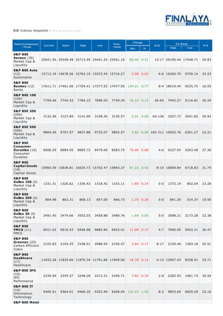 52 Week
High Low
Market Cap &
Liquidity
Automobile
Banks
Market Cap &
Liquidity
Market Cap &
Liquidity
Market Cap &
Liquidity
Consumer
Durables
Capital Goods
Market Cap &
Liquidity
Market Cap &
Liquidity
Market Cap &
Liquidity
FMCG
Carbon Efficient
Index
Healthcare
IPO
Performance
Information
Technology
BSE Indices Snapshot - As on 18-Jul-2014 ( 16:00 )
Index(Companies)
- Focus
Current Open High Low Prev.
Close
Change
Abs. %
A/D P/E
S&P BSE
Sensex (30) 25641.56 25558.48 25713.40 25441.24 25561.16 80.40 0.31 13:17 26190.44 17448.71 20.83
S&P BSE Auto
(12) 15713.19 15678.56 15763.10 15533.54 15716.27 3.08 0.02 6:6 16260.70 9709.14 33.53
S&P BSE
Bankex (12) 17611.71 17401.06 17704.41 17277.03 17477.50 134.21 0.77 8:4 18019.44 9535.75 16.55
S&P BSE 100
(100)
7759.46 7744.33 7784.15 7696.03 7749.34 10.12 0.13 36:64 7942.27 5116.81 20.24
S&P BSE 200
(200) 3132.58 3127.84 3141.90 3108.30 3130.57 2.01 0.06 64:136 3207.72 2041.82 20.93
S&P BSE 500
(500)
9809.49 9797.57 9837.88 9735.07 9805.57 3.92 0.04 182:311 10055.76 6301.27 22.21
S&P BSE
Consumer
Durables (10) 8508.29 8884.05 8885.72 8479.60 8583.75 75.46 0.88 4:6 9227.04 5263.48 37.30
S&P BSE
Capital Goods
(18)
15960.59 15838.81 16025.73 15702.47 15893.37 67.22 0.42 8:10 16809.84 6718.83 31.74
S&P BSE
Dollex 100 (0)
1331.31 1326.62 1336.43 1318.42 1333.11 1.80 0.14 0:0 1372.19 802.04 23.28
S&P BSE
Dollex 200 (0)
864.98 862.31 868.13 857.00 866.73 1.75 0.20 0:0 891.20 514.37 19.56
S&P BSE
Dollex 30 (0)
3491.45 3474.66 3503.55 3458.88 3489.76 1.69 0.05 0:0 3588.21 2173.28 22.38
S&P BSE
FMCG (11) 6911.02 6916.53 6946.68 6882.84 6923.01 11.99 0.17 4:7 7600.05 5922.21 36.47
S&P BSE
Greenex (25)
2102.83 2104.25 2108.01 2088.64 2106.47 3.64 0.17 8:17 2159.46 1383.18 25.51
S&P BSE
Healthcare
(17)
11832.28 11835.66 11870.34 11791.86 11849.06 16.78 0.14 4:13 12067.43 8338.91 33.71
S&P BSE IPO
(10)
2239.09 2245.57 2248.28 2213.31 2246.71 7.62 0.34 2:8 2283.93 1061.73 35.54
S&P BSE IT
(10)
9400.51 9364.01 9466.20 9352.94 9268.04 132.47 1.43 8:2 9853.60 6820.29 22.16
S&P BSE Metal
 