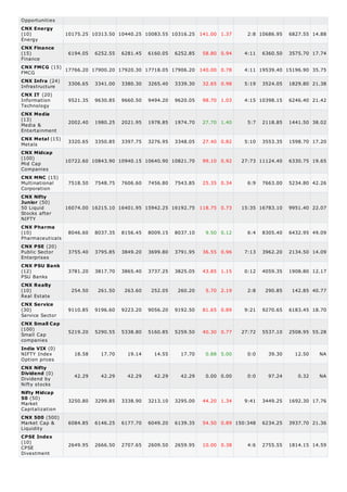 Dividend
Opportunities
Energy
Finance
FMCG
Infrastructure
Information
Technology
Media &
Entertainment
Metals
Mid Cap
Companies
Multinational
Corporation
50 Liquid
Stocks after
NIFTY
Pharmaceuticals
Public Sector
Enterprises
PSU Banks
Real Estate
Service Sector
Small Cap
companies
NIFTY Index
Option prices
Dividend by
Nifty stocks
Market
Capitalization
Market Cap &
Liquidity
CPSE
Divestment
CNX Energy
(10) 10175.25 10313.50 10440.25 10083.55 10316.25 141.00 1.37 2:8 10686.95 6827.55 14.88
CNX Finance
(15) 6194.05 6252.55 6281.45 6160.05 6252.85 58.80 0.94 4:11 6360.50 3575.70 17.74
CNX FMCG (15)
17766.20 17900.20 17920.30 17718.05 17906.20 140.00 0.78 4:11 19539.40 15196.90 35.75
CNX Infra (24)
3306.65 3341.00 3380.30 3265.40 3339.30 32.65 0.98 5:19 3524.05 1829.80 21.38
CNX IT (20)
9521.35 9630.85 9660.50 9494.20 9620.05 98.70 1.03 4:15 10398.15 6246.40 21.42
CNX Media
(13)
2002.40 1980.25 2021.95 1978.85 1974.70 27.70 1.40 5:7 2118.85 1441.50 38.02
CNX Metal (15)
3320.65 3350.85 3397.75 3276.95 3348.05 27.40 0.82 5:10 3553.35 1598.70 17.20
CNX Midcap
(100)
10722.60 10843.90 10940.15 10640.90 10821.70 99.10 0.92 27:73 11124.40 6330.75 19.65
CNX MNC (15)
7518.50 7548.75 7606.60 7456.80 7543.85 25.35 0.34 6:9 7663.00 5234.80 42.26
CNX Nifty
Junior (50)
16074.00 16215.10 16401.95 15942.25 16192.75 118.75 0.73 15:35 16783.10 9951.40 22.07
CNX Pharma
(10) 8046.60 8037.35 8156.45 8009.15 8037.10 9.50 0.12 6:4 8305.40 6432.95 49.09
CNX PSE (20)
3755.40 3795.85 3849.20 3699.80 3791.95 36.55 0.96 7:13 3962.20 2134.50 14.09
CNX PSU Bank
(12) 3781.20 3817.70 3865.40 3737.25 3825.05 43.85 1.15 0:12 4059.35 1908.80 12.17
CNX Realty
(10) 254.50 261.50 263.60 252.05 260.20 5.70 2.19 2:8 290.85 142.85 40.77
CNX Service
(30) 9110.85 9196.60 9223.20 9056.20 9192.50 81.65 0.89 9:21 9270.65 6183.45 18.70
CNX Small Cap
(100) 5219.20 5290.55 5338.80 5160.85 5259.50 40.30 0.77 27:72 5537.10 2508.95 55.28
India VIX (0)
18.58 17.70 19.14 14.55 17.70 0.88 5.00 0:0 39.30 12.50 NA
CNX Nifty
Dividend (0)
42.29 42.29 42.29 42.29 42.29 0.00 0.00 0:0 97.24 0.32 NA
Nifty Midcap
50 (50)
3250.80 3299.85 3338.90 3213.10 3295.00 44.20 1.34 9:41 3449.25 1692.30 17.76
CNX 500 (500)
6084.85 6146.25 6177.70 6049.20 6139.35 54.50 0.89 150:348 6234.25 3937.70 21.36
CPSE Index
(10)
2649.95 2666.50 2707.65 2609.50 2659.95 10.00 0.38 4:6 2755.55 1814.15 14.59
 