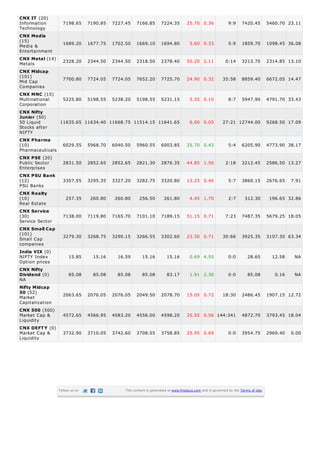 CNX IT (20)
Information      7198.65 7190.85 7227.45 7166.85 7224.35                           25.70 0.36               9:9     7420.45         5460.70 23.11
Technology
CNX Media
(15)             1689.20 1677.75 1702.50 1669.10 1694.80                             5.60 0.33              5:9     1859.70         1098.45 36.08
Media &
Entertainment
CNX Metal (14) 2328.20 2344.50 2344.50 2318.50 2378.40
Metals                                                                             50.20 2.11             0:14      3213.70         2314.85 13.10
CNX Midcap
(101)
Mid Cap          7700.80 7724.05 7724.05 7652.20 7725.70                           24.90 0.32           35:58       8859.40         6672.05 14.47
Companies
CNX MNC (15)
Multinational    5225.80 5198.55 5238.20 5198.55 5231.15                             5.35 0.10              8:7     5947.90         4791.70 33.43
Corporation
CNX Nifty
Junior (50)
50 Liquid       11635.65 11634.40 11668.75 11514.15 11641.65                         6.00 0.05          27:21 12744.00              9268.50 17.09
Stocks after
NIFTY
CNX Pharma
(10)             6029.55 5968.70 6040.50 5960.55 6003.85                           25.70 0.43               5:4     6205.90         4773.90 38.17
Pharmaceuticals
CNX PSE (20)
Public Sector    2831.50 2852.65 2852.65 2821.30 2876.35                           44.85 1.56             2:18      3212.45         2586.50 13.27
Enterprises
CNX PSU Bank
(12)               3307.55      3295.35   3327.20    3282.75        3320.80        13.25 0.40               5:7     3860.15         2676.65   7.91
PSU Banks
CNX Realty
(10)                 257.35      260.80    260.80      256.50        261.80          4.45 1.70              2:7       312.30         196.65 32.86
Real Estate
CNX Service
(30)               7138.00      7119.80   7165.70    7101.10        7189.15        51.15 0.71             7:23      7487.35         5679.25 18.05
Service Sector
CNX Small Cap
(101)              3279.30      3268.75   3290.15    3266.55        3302.60        23.30 0.71           30:66       3925.35         3107.30 63.34
Small Cap
companies
India VIX (0)
NIFTY Index           15.85       15.16     16.59       15.16          15.16         0.69 4.55              0:0        28.65          12.58    NA
Option prices
CNX Nifty
Dividend (0)          85.08       85.08     85.08       85.08          83.17         1.91 2.30              0:0        85.08           0.16    NA
NA
Nifty Midcap
50 (52)
                   2063.65      2076.05   2076.05    2049.50        2078.70        15.05 0.72           18:30       2486.45         1907.15 12.72
Market
Capitalization
CNX 500 (500)
Market Cap &       4572.65      4566.95   4583.20    4556.00        4598.20        25.55 0.56 144:341               4872.70         3793.45 18.04
Liquidity
CNX DEFT Y (0)
Market Cap &       3732.90      3710.05   3742.60    3708.55        3758.85        25.95 0.69               0:0     3954.75         2969.40   0.00
Liquidity




                 Follow us on                  This content is generated at www.finalaya.com and is governed by the Terms of Use.
 
