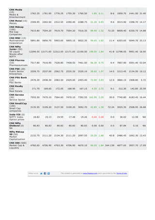CNX Media
(15)
Media &
Entertainment
CNX Metal (15)
Metals
CNX Midcap
(100)
Mid Cap
Companies
CNX MNC (15)
Multinational
Corporation
CNX Nifty
Junior (50)
50 Liquid
Stocks after
NIFTY

1762.35

1761.95

1776.25

1755.30

1760.50

1.85 0.11

8:6

1859.70

1441.50 31.40

2309.95

2302.50

2312.55

2290.40

2288.75

21.20 0.93

9:6

3013.90

1598.70 14.17

7615.80

7554.20

7619.70

7554.20

7516.35

99.45 1.32

72:25

8859.40

6330.75 14.88

5891.80

5856.70

5903.65

5855.15

5832.35

59.45 1.02

11:4

6203.65

5049.70 33.13

41:8 12798.05

9951.40 16.95

12299.55 12171.65 12312.05 12171.65 12100.50 199.05 1.64

CNX Pharma
(10)
Pharmaceuticals

7517.80

7516.90

7528.80

7458.55

7461.50

56.30 0.75

6:4

7807.90

5591.40 53.04

CNX PSE (20)
Public Sector
Enterprises

2559.75

2537.00

2562.75

2535.20

2520.10

39.65 1.57

14:5

3212.45

2134.50 10.12

2476.30

2438.30

2483.50

2429.00

2403.40

72.90 3.03

12:0

3860.15

1908.80

171.70

169.65

172.05

168.90

167.15

4.55 2.72

9:1

312.30

142.85 25.59

CNX Service
(30)
Service Sector

7555.50

7470.10

7564.60

7470.10

7392.55 162.95 2.20

30:0

7740.80

6183.45 16.44

CNX Small Cap
(100)
Small Cap
companies

3135.55

3109.20

3137.50

3109.20

3092.70

42.85 1.39

72:24

3925.35

2508.95 26.68

18.82

19.13

19.55

17.48

19.26

0.44 2.28

0:0

36.02

12.58

NA

80.83

80.83

80.83

80.83

80.83

0.00 0.00

0:0

87.84

0.16

NA

2132.75

2111.20

2134.30

2111.20

2097.55

35.20 1.68

40:8

2486.45

1692.30 13.43

4760.65

4706.90

4763.30

4706.90

4670.10

90.55 1.94 344:139

4877.65

3937.70 17.09

CNX PSU Bank
(12)
PSU Banks
CNX Realty
(10)
Real Estate

India VIX (0)
NIFTY Index
Option prices
CNX Nifty
Dividend (0)
NA
Nifty Midcap
50 (50)
Market
Capitalization
CNX 500 (500)
Market Cap &
Liquidity

Follow us on

This content is generated at www.finalaya.com and is governed by the Terms of Use.

5.72

 