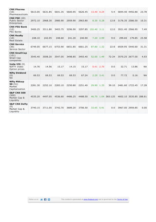 CNX Pharma
(10)                5613.05      5631.85   5641.35    5600.95        5626.45        13.40 0.24               5:4     5844.40 4492.80          23.78
Pharmaceuticals
CNX PSE (20)
Public Sector       2972.10      2968.30   2980.90    2959.90        2963.80          8.30 0.28            12:8      3176.35 2586.50          10.31
Enterprises
CNX PSU Bank
(12)                3400.25      3311.80   3403.75    3296.90        3297.85 102.40 3.11                   12:0      3921.40 2566.95           7.49
PSU Banks
CNX Realty
(10)                  248.10      242.05    248.60      241.20        240.90          7.20 2.99              9:0       299.65        179.85   23.58
Real Estate
CNX Service
(30)                6749.05      6677.15   6753.90    6651.85        6661.25        87.80 1.32             22:8      6929.95 5440.60          31.31
Service Sector
CNX Small Cap
(101)               3545.40      3508.20   3547.05    3498.85        3493.40        52.00 1.49           72:24       3570.25 2677.00           4.93
Small Cap
companies
India VIX (0)
NIFTY Index            14.76       14.56     15.17       14.15          15.17         0.41 2.70              0:0        32.71         13.86     NA
Option prices
Nifty Dividend
(0)                    69.53       69.53     69.53       69.53          67.24         2.29 3.41              0:0        77.72          0.16     NA
NA
Nifty Midcap
50 (51)             2281.30      2252.10   2283.10    2250.80        2251.40        29.90 1.33           39:10       2481.60 1722.45          17.28
Market
Capitalization
S&P CNX 500
(500)
                    4535.20      4497.05   4536.60    4486.25        4488.50        46.70 1.04 365:125               4602.10 3535.85 288.61
Market Cap &
Liquidity
S&P CNX Defty
(0)
Market Cap &        3740.15      3711.05   3742.70    3689.20        3706.50        33.65 0.91               0:0     3967.00 2959.85           0.00
Liquidity




                  Follow us on                  This content is generated at www.finalaya.com and is governed by the Terms of Use.
 
