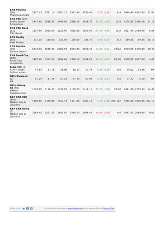 CNX Pharma
(10)              5527.15   5531.10        5581.10       5517.40        5530.40          3.25 0.06                6:4   5844.40 4422.65    22.80
Pharmaceuticals
CNX PSE (20)
Public Sector     2947.85   2918.35        2949.90       2918.15        2918.75        29.10 1.00                11:9   3176.35 2586.50    11.19
Enterprises
CNX PSU Bank
(12)              3207.90   3065.90        3220.90       3050.65        3060.90 147.00 4.80                      12:0   3921.40 2566.95     6.68
PSU Banks
CNX Realty
(10)               231.10     230.00         232.00        229.05         230.70         0.40 0.17                8:2    299.65   179.85   25.10
Real Estate
CNX Service
(30)              6673.65   6656.45        6686.90       6642.85        6659.45        14.20 0.21            18:12      6919.85 5440.60    30.47
Service Sector
CNX Small Cap
(101)             3387.40   3367.60        3396.60       3359.10        3358.25        29.15 0.87            62:36      3570.25 2677.00     4.09
Small Cap
companies
India VIX (0)
NIFTY Index         17.83       17.11         18.09          16.17          17.78        0.05 0.28                0:0     39.02    13.86     NA
Option prices
Nifty Dividend
(0)                 67.24       67.24         67.24          67.24          67.06        0.18 0.27                0:0     77.72     0.16     NA
NA
Nifty Midcap
50 (50)           2155.80   2116.20        2159.90       2108.75        2116.10        39.70 1.88            39:10      2481.60 1722.45    14.43
Market
Capitalization
S&P CNX 500
(500)
                  4390.85   4378.95        4401.75       4371.90        4383.10          7.75 0.18 305:187              4465.25 3535.85 292.17
Market Cap &
Liquidity
S&P CNX Defty
(0)
Market Cap &      3584.45   3577.30        3600.50       3569.10        3598.45        14.00 0.39                 0:0   3967.00 2959.85     0.00
Liquidity




Follow us on                This content is generated at www.finalaya.com and is governed by the Terms of Use.
 