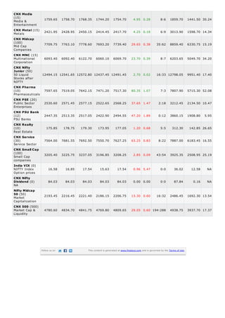 CNX Media
(15)
Media &
Entertainment
CNX Metal (15)
Metals
CNX Midcap
(100)
Mid Cap
Companies
CNX MNC (15)
Multinational
Corporation
CNX Nifty
Junior (50)
50 Liquid
Stocks after
NIFTY

1759.65

1758.70

1768.35

1744.20

1754.70

4.95 0.28

8:6

1859.70

1441.50 30.24

2421.95

2428.95

2450.15

2414.45

2417.70

4.25 0.18

6:9

3013.90

1598.70 14.34

7709.75

7763.10

7778.60

7693.20

7739.40

29.65 0.38

35:62

8859.40

6330.75 15.19

6093.40

6092.40

6122.70

6060.10

6069.70

23.70 0.39

8:7

6203.65

5049.70 34.20

12494.15 12541.65 12572.80 12437.45 12491.45

2.70 0.02

16:33 12798.05

9951.40 17.40

CNX Pharma
(10)
Pharmaceuticals

7597.65

7519.05

7642.15

7471.20

7517.30

80.35 1.07

7:3

7807.90

5715.30 52.08

CNX PSE (20)
Public Sector
Enterprises

2530.60

2571.45

2577.15

2522.65

2568.25

37.65 1.47

2:18

3212.45

2134.50 10.47

2447.35

2513.35

2517.05

2422.90

2494.55

47.20 1.89

0:12

3860.15

1908.80

175.85

178.75

179.30

173.95

177.05

1.20 0.68

5:5

312.30

142.85 26.65

CNX Service
(30)
Service Sector

7564.00

7681.55

7692.50

7550.70

7627.25

63.25 0.83

8:22

7887.00

6183.45 16.55

CNX Small Cap
(100)
Small Cap
companies

3205.40

3225.75

3237.05

3196.85

3208.25

2.85 0.09

43:54

3925.35

2508.95 25.19

16.58

16.85

17.54

15.63

17.54

0.96 5.47

0:0

36.02

12.58

NA

84.03

84.03

84.03

84.03

84.03

0.00 0.00

0:0

87.84

0.16

NA

2193.45

2216.45

2221.40

2186.15

2206.75

13.30 0.60

16:32

2486.45

1692.30 13.54

4780.60

4834.70

4841.75

4769.80

4809.65

29.05 0.60 194:288

4938.75

3937.70 17.37

CNX PSU Bank
(12)
PSU Banks
CNX Realty
(10)
Real Estate

India VIX (0)
NIFTY Index
Option prices
CNX Nifty
Dividend (0)
NA
Nifty Midcap
50 (50)
Market
Capitalization
CNX 500 (500)
Market Cap &
Liquidity

Follow us on

This content is generated at www.finalaya.com and is governed by the Terms of Use.

5.95

 