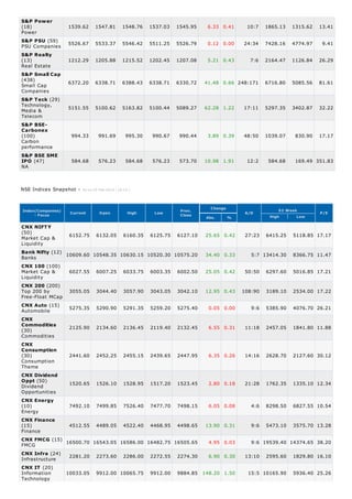 S&P Power
(18)
Power
S&P PSU (59)
PSU Companies
S&P Realty
(13)
Real Estate
S&P Small Cap
(438)
Small Cap
Companies
S&P T eck (29)
Technology,
Media &
Telecom
S&P BSECarbonex
(100)
Carbon
performance
S&P BSE SME
IPO (47)
NA

1539.62

1547.81

1548.76

1537.03

1545.95

6.33 0.41

10:7

1865.13

1315.62

13.41

5526.67

5533.37

5546.42

5511.25

5526.79

0.12 0.00

24:34

7428.16

4774.97

9.41

1212.29

1205.88

1215.52

1202.45

1207.08

5.21 0.43

7:6

2164.47

1126.84

26.29

6372.20

6338.71

6388.43

6338.71

6330.72

41.48 0.66 248:171

6716.80

5085.56

81.61

5151.55

5100.62

5163.82

5100.44

5089.27

62.28 1.22

17:11

5297.35

3402.87

32.22

994.33

991.69

995.30

990.67

990.44

3.89 0.39

48:50

1039.07

830.90

17.17

584.68

576.23

584.68

576.23

573.70

10.98 1.91

12:2

584.68

NSE Indices Snapshot -

169.49 351.83

A s on 19-Feb-2014 ( 16:10 )

Index(Companies)
- Focus

Current

CNX NIFT Y
(50)
Market Cap &
Liquidity

6152.75

Open

6132.05

High

6160.35

Low

6125.75

Prev.
Close

6127.10

Bank Nifty (12) 10609.60 10548.35 10630.15 10520.30 10575.20
Banks
CNX 100 (100)
Market Cap &
6027.55 6007.25 6033.75 6003.35 6002.50
Liquidity

Change
A/D
Abs.

%

25.65 0.42

34.40 0.33
25.05 0.42

CNX 200 (200)
Top 200 by
3055.05 3044.40 3057.90 3043.05 3042.10 12.95
Free-Float MCap
CNX Auto (15)
5275.35 5290.90 5291.35 5259.20 5275.40
0.05
Automobile
CNX
Commodities
2125.90 2134.60 2136.45 2119.40 2132.45
6.55
(30)
Commodities
CNX
Consumption
(30)
2441.60 2452.25 2455.15 2439.65 2447.95
6.35
Consumption
Theme
CNX Dividend
Oppt (50)
1520.65 1526.10 1528.95 1517.20 1523.45
2.80
Dividend
Opportunities
CNX Energy
(10)
7492.10 7499.85 7526.40 7477.70 7498.15
6.05
Energy
CNX Finance
(15)
4512.55 4489.05 4522.40 4468.95 4498.65 13.90
Finance
CNX FMCG (15) 16500.70 16543.05 16586.00 16482.75 16505.65
4.95
FMCG
CNX Infra (24)
2281.20 2273.60 2286.00 2272.55 2274.30
6.90
Infrastructure
CNX IT (20)
Information
10033.05 9912.00 10065.75 9912.00 9884.85 148.20
Technology

27:23

52 Week
High
Low

P/E

6415.25

5118.85 17.17

5:7 13414.30

8366.75 11.47

50:50

6297.60

5016.85 17.21

0.43

108:90

3189.10

2534.00 17.22

0.00

9:6

5385.90

4076.70 26.21

0.31

11:18

2457.05

1841.80 11.88

0.26

14:16

2628.70

2127.60 30.12

0.18

21:28

1762.35

1335.10 12.34

0.08

4:6

8298.50

6827.55 10.54

0.31

9:6

5473.10

3575.70 13.28

0.03

9:6 19539.40 14374.65 38.20

0.30
1.50

13:10

2595.60

1829.80 16.10

15:5 10165.90

5936.40 25.26

 