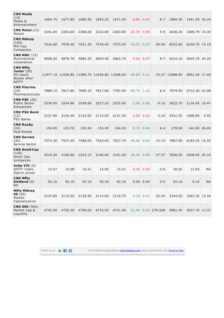 CNX Media
(15)
Media &
Entertainment
CNX Metal (15)
Metals
CNX Midcap
(100)
Mid Cap
Companies
CNX MNC (15)
Multinational
Corporation
CNX Nifty
Junior (50)
50 Liquid
Stocks after
NIFTY

1664.75

1677.85

1680.50

1655.25

1671.55

6.80 0.41

8:7

1869.30

1441.50 30.24

2241.65

2263.60

2268.20

2232.60

2263.90

22.25 0.98

5:9

2630.25

1598.70 14.34

7616.60

7576.40

7621.30

7576.40

7573.55

43.05 0.57

59:40

8242.65

6330.75 15.19

5858.65

5876.70

5884.35

5849.40

5862.70

4.05 0.07

8:7

6314.15

5049.70 34.20

11977.15 11936.85 11999.70 11936.85 11928.50

48.65 0.41

23:27 13088.95

9951.40 17.40

CNX Pharma
(10)
Pharmaceuticals

7888.15

7817.80

7899.15

7817.80

7797.40

90.75 1.16

6:4

7974.95

5715.30 52.08

CNX PSE (20)
Public Sector
Enterprises

2534.95

2534.90

2538.60

2527.25

2532.95

2.00 0.08

9:10

3022.75

2134.50 10.47

2127.80

2129.40

2152.05

2119.00

2131.30

3.50 0.16

2:10

3531.55

1908.80

154.95

153.70

155.45

153.45

154.20

0.75 0.49

6:4

279.50

142.85 26.65

CNX Service
(30)
Service Sector

7574.30

7527.40

7588.05

7520.65

7527.70

46.60 0.62

15:15

7887.00

6183.45 16.55

CNX Small Cap
(100)
Small Cap
companies

3219.50

3196.60

3223.15

3196.60

3191.20

28.30 0.89

57:37

3506.05

2508.95 25.19

15.07

15.08

15.41

14.05

15.41

0.34 2.20

0:0

36.02

12.83

NA

92.16

92.16

92.16

92.16

92.16

0.00 0.00

0:0

92.16

0.16

NA

2125.85

2115.55

2128.50

2114.65

2116.75

9.10 0.43

25:24

2344.05

1692.30 13.54

4752.90

4735.30

4756.65

4733.95

4731.50

21.40 0.45 279:208

4961.45

3937.70 17.37

CNX PSU Bank
(12)
PSU Banks
CNX Realty
(10)
Real Estate

India VIX (0)
NIFTY Index
Option prices
CNX Nifty
Dividend (0)
NA
Nifty Midcap
50 (50)
Market
Capitalization
CNX 500 (500)
Market Cap &
Liquidity

Follow us on

This content is generated at www.finalaya.com and is governed by the Terms of Use.

5.95

 