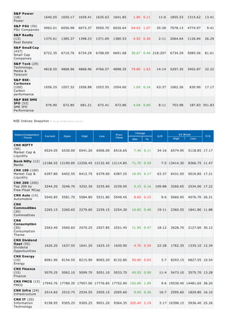 Power
PSU Companies
Real Estate
Small Cap
Companies
Technology,
Media &
Telecom
Carbon
performance
SME IPO
Performance
52 Week
High Low
Market Cap &
Liquidity
Banks
Market Cap &
Liquidity
Top 200 by
Free-Float MCap
Automobile
Commodities
Consumption
Theme
Dividend
Opportunities
Energy
Finance
FMCG
Infrastructure
Information
Technology
S&P Power
(18) 1640.05 1650.17 1659.41 1635.63 1641.85 1.80 0.11 11:6 1855.53 1315.62 13.41
S&P PSU (59)
5962.01 6056.98 6073.37 5950.70 6026.64 64.63 1.07 30:28 7078.13 4774.97 9.41
S&P Realty
(13) 1375.61 1385.37 1398.23 1371.69 1380.53 4.92 0.36 2:11 2064.64 1126.84 26.29
S&P Small Cap
(437)
6722.35 6710.76 6734.29 6708.09 6691.68 30.67 0.46 218:207 6734.29 5085.56 81.61
S&P Teck (29)
4818.55 4868.96 4868.96 4766.57 4898.35 79.80 1.63 14:14 5297.35 3402.87 32.22
S&P BSE-
Carbonex
(100) 1056.25 1057.32 1058.88 1053.55 1054.60 1.65 0.16 63:37 1062.26 830.90 17.17
S&P BSE SME
IPO (53)
676.90 672.80 681.21 672.41 672.86 4.04 0.60 8:11 703.98 187.83 351.83
NSE Indices Snapshot - As on 19-Mar-2014 ( 16:10 )
Index(Companies)
- Focus
Current Open High Low Prev.
Close
Change
Abs. %
A/D P/E
CNX NIFTY
(50)
6524.05 6530.00 6541.20 6506.00 6516.65 7.40 0.11 34:16 6574.95 5118.85 17.17
Bank Nifty (12) 12186.55 12190.85 12256.45 12132.40 12114.85 71.70 0.59 7:5 13414.30 8366.75 11.47
CNX 100 (100)
6397.80 6402.55 6412.75 6379.00 6387.25 10.55 0.17 63:37 6431.05 5016.85 17.21
CNX 200 (200)
3244.20 3246.70 3252.30 3235.60 3239.05 5.15 0.16 109:88 3260.65 2534.00 17.22
CNX Auto (15)
5540.85 5581.70 5584.80 5531.80 5549.45 8.60 0.15 9:6 5660.95 4076.70 26.21
CNX
Commodities
(30)
2265.15 2260.65 2279.60 2259.15 2254.30 10.85 0.48 19:11 2360.55 1841.80 11.88
CNX
Consumption
(30) 2563.40 2560.65 2570.25 2557.85 2551.45 11.95 0.47 18:12 2628.70 2127.60 30.12
CNX Dividend
Oppt (50)
1626.20 1637.55 1641.20 1625.15 1630.90 4.70 0.29 22:28 1762.35 1335.10 12.34
CNX Energy
(10) 8081.90 8154.55 8215.90 8065.20 8132.80 50.90 0.63 3:7 8293.15 6827.55 10.54
CNX Finance
(15) 5079.25 5062.10 5099.70 5051.10 5033.70 45.55 0.90 11:4 5473.10 3575.70 13.28
CNX FMCG (15)
17945.70 17780.35 17957.00 17776.85 17752.90 192.80 1.09 9:6 19539.40 14481.65 38.20
CNX Infra (24)
2514.65 2510.75 2534.55 2505.15 2505.60 9.05 0.36 16:7 2595.60 1829.80 16.10
CNX IT (20)
9158.95 9305.25 9305.25 9051.20 9364.35 205.40 2.19 3:17 10398.15 5936.40 25.26
 