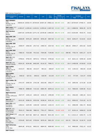 52 Week
High Low
Market Cap &
Liquidity
Automobile
Banks
Market Cap &
Liquidity
Market Cap &
Liquidity
Market Cap &
Liquidity
Consumer
Durables
Capital Goods
Market Cap &
Liquidity
Market Cap &
Liquidity
Market Cap &
Liquidity
FMCG
Carbon Efficient
Index
Healthcare
Company
Valuation
Information
Technology
Metals
Mid Cap
Companies
Oil & Gas
BSE Indices Snapshot - As on 19-Sep-2013 ( 16:00 )
Index(Companies)
- Focus
Current Open High Low Prev.
Close
Change
Abs. %
A/D P/E
S&P SENSEX
(30)
20646.64 20354.73 20739.69 20347.30 19962.16 684.48 3.43 28:2 20739.69 17448.71 18.08
S&P Auto (11)
11383.07 11295.64 11425.91 11295.64 11067.25 315.82 2.85 10:1 11868.56 9656.39 23.79
S&P Bankex
(13) 12697.83 12578.58 12771.76 12578.58 11892.04 805.79 6.78 13:0 15335.89 9535.75 10.62
S&P BSE 100
(100)
6068.89 5976.29 6095.95 5976.29 5857.69 211.20 3.61 92:8 6246.37 5116.81 16.24
S&P BSE 200
(212) 2408.07 2382.82 2417.42 2380.33 2327.55 80.52 3.46 186:25 2509.17 2041.82 16.09
S&P BSE 500
(500)
7386.42 7310.68 7413.62 7304.86 7149.85 236.57 3.31 398:96 7792.70 6301.27 16.74
S&P CD (10)
5798.81 5750.43 5870.31 5750.43 5705.63 93.18 1.63 6:4 8221.12 5358.18 22.94
S&P CG (20)
8324.25 8194.86 8402.89 8116.33 7946.71 377.54 4.75 16:4 11408.58 6718.83 15.29
S&P Dollex
100 (0) 1015.57 982.56 1015.57 981.61 958.67 56.90 5.94 0:0 1194.33 802.04 23.28
S&P Dollex
200 (0)
648.52 627.61 648.52 626.95 613.05 35.47 5.79 0:0 777.94 514.37 19.56
S&P Dollex 30
(0)
2741.97 2658.39 2742.38 2652.80 2592.77 149.20 5.75 0:0 3095.06 2173.28 22.38
S&P FMCG
(11) 7098.70 6988.68 7131.02 6984.78 6878.16 220.54 3.21 9:2 7600.05 5189.56 41.21
S&P Greenex
(20)
1647.97 1630.15 1655.33 1630.15 1590.08 57.89 3.64 19:1 1662.83 1383.18 16.41
S&P HC (17) 9315.20 9298.34 9333.56 9238.24 9191.16 124.04 1.35 15:2 9509.52 7315.20 41.73
S&P IPO (10)
1260.61 1224.90 1264.30 1224.63 1232.15 28.46 2.31 9:1 2000.98 1061.73 86.66
S&P IT (10)
7819.13 7804.98 7885.53 7761.27 7834.41 15.28 0.20 3:7 8154.14 5496.03 23.38
S&P Metal (10)
8761.99 8637.08 8837.16 8582.04 8441.58 320.41 3.80 9:1 11510.14 6353.75 11.70
S&P Mid Cap
(233)
5724.85 5673.45 5730.94 5670.16 5601.25 123.60 2.21 181:51 7391.34 5118.74 15.29
S&P Oil & Gas
(10) 8849.48 8742.61 8903.53 8684.95 8580.80 268.68 3.13 9:0 9890.89 7552.19 10.25
S&P Power
 
