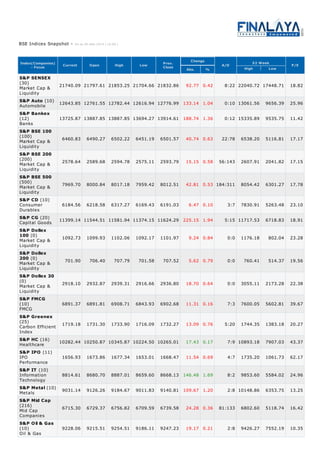 52 Week
High Low
Market Cap &
Liquidity
Automobile
Banks
Market Cap &
Liquidity
Market Cap &
Liquidity
Market Cap &
Liquidity
Consumer
Durables
Capital Goods
Market Cap &
Liquidity
Market Cap &
Liquidity
Market Cap &
Liquidity
FMCG
Carbon Efficient
Index
Healthcare
IPO
Performance
Information
Technology
Metals
Mid Cap
Companies
Oil & Gas
BSE Indices Snapshot - As on 20-Mar-2014 ( 16:00 )
Index(Companies)
- Focus
Current Open High Low Prev.
Close
Change
Abs. %
A/D P/E
S&P SENSEX
(30) 21740.09 21797.61 21853.25 21704.66 21832.86 92.77 0.42 8:22 22040.72 17448.71 18.82
S&P Auto (10)
12643.85 12761.55 12782.44 12616.94 12776.99 133.14 1.04 0:10 13061.56 9656.39 25.96
S&P Bankex
(12) 13725.87 13887.85 13887.85 13694.27 13914.61 188.74 1.36 0:12 15335.89 9535.75 11.42
S&P BSE 100
(100)
6460.83 6490.27 6502.22 6451.19 6501.57 40.74 0.63 22:78 6538.20 5116.81 17.17
S&P BSE 200
(200)
2578.64 2589.68 2594.78 2575.11 2593.79 15.15 0.58 56:143 2607.91 2041.82 17.15
S&P BSE 500
(500)
7969.70 8000.84 8017.18 7959.42 8012.51 42.81 0.53 184:311 8054.42 6301.27 17.78
S&P CD (10)
6184.56 6218.58 6317.27 6169.43 6191.03 6.47 0.10 3:7 7830.91 5263.48 23.10
S&P CG (20)
11399.14 11544.51 11581.94 11374.15 11624.29 225.15 1.94 5:15 11717.53 6718.83 18.91
S&P Dollex
100 (0) 1092.73 1099.93 1102.06 1092.17 1101.97 9.24 0.84 0:0 1176.18 802.04 23.28
S&P Dollex
200 (0)
701.90 706.40 707.79 701.58 707.52 5.62 0.79 0:0 760.41 514.37 19.56
S&P Dollex 30
(0)
2918.10 2932.87 2939.31 2916.66 2936.80 18.70 0.64 0:0 3055.11 2173.28 22.38
S&P FMCG
(10) 6891.37 6891.81 6908.71 6843.93 6902.68 11.31 0.16 7:3 7600.05 5602.81 39.67
S&P Greenex
(25)
1719.18 1731.30 1733.90 1716.09 1732.27 13.09 0.76 5:20 1744.35 1383.18 20.27
S&P HC (16)
10282.44 10250.87 10345.87 10224.50 10265.01 17.43 0.17 7:9 10893.18 7907.03 43.37
S&P IPO (11)
1656.93 1673.86 1677.34 1653.01 1668.47 11.54 0.69 4:7 1735.20 1061.73 62.17
S&P IT (10)
8814.61 8680.70 8887.01 8659.60 8668.13 146.48 1.69 8:2 9853.60 5584.02 24.96
S&P Metal (10) 9031.14 9126.26 9184.67 9011.83 9140.81 109.67 1.20 2:8 10148.86 6353.75 13.25
S&P Mid Cap
(216)
6715.30 6729.37 6756.82 6709.59 6739.58 24.28 0.36 81:133 6802.60 5118.74 16.42
S&P Oil & Gas
(10) 9228.06 9215.51 9254.51 9186.11 9247.23 19.17 0.21 2:8 9426.27 7552.19 10.35
 