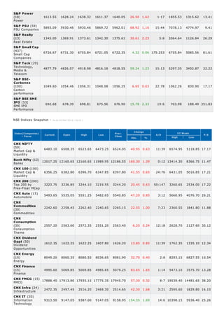 Power
PSU Companies
Real Estate
Small Cap
Companies
Technology,
Media &
Telecom
Carbon
performance
SME IPO
Performance
52 Week
High Low
Market Cap &
Liquidity
Banks
Market Cap &
Liquidity
Top 200 by
Free-Float MCap
Automobile
Commodities
Consumption
Theme
Dividend
Opportunities
Energy
Finance
FMCG
Infrastructure
Information
Technology
S&P Power
(18) 1613.55 1628.24 1638.32 1611.37 1640.05 26.50 1.62 1:17 1855.53 1315.62 13.41
S&P PSU (59)
5893.09 5930.46 5930.46 5869.72 5962.01 68.92 1.16 15:44 7078.13 4774.97 9.41
S&P Realty
(13) 1345.00 1369.91 1373.61 1342.30 1375.61 30.61 2.23 5:8 2064.64 1126.84 26.29
S&P Small Cap
(437)
6726.67 6731.30 6755.84 6721.05 6722.35 4.32 0.06 175:253 6755.84 5085.56 81.61
S&P Teck (29)
4877.79 4826.07 4918.98 4816.18 4818.55 59.24 1.23 15:13 5297.35 3402.87 32.22
S&P BSE-
Carbonex
(100) 1049.60 1054.46 1056.31 1048.08 1056.25 6.65 0.63 22:78 1062.26 830.90 17.17
S&P BSE SME
IPO (53)
692.68 678.39 698.81 675.56 676.90 15.78 2.33 19:6 703.98 188.49 351.83
NSE Indices Snapshot - As on 20-Mar-2014 ( 16:10 )
Index(Companies)
- Focus
Current Open High Low Prev.
Close
Change
Abs. %
A/D P/E
CNX NIFTY
(50)
6483.10 6508.35 6523.65 6473.25 6524.05 40.95 0.63 11:39 6574.95 5118.85 17.17
Bank Nifty (12) 12017.25 12160.65 12160.65 11989.95 12186.55 169.30 1.39 0:12 13414.30 8366.75 11.47
CNX 100 (100)
6356.25 6382.80 6396.70 6347.85 6397.80 41.55 0.65 24:76 6431.05 5016.85 17.21
CNX 200 (200)
3223.75 3236.85 3244.10 3219.55 3244.20 20.45 0.63 50:147 3260.65 2534.00 17.22
CNX Auto (15)
5493.65 5535.05 5551.25 5482.65 5540.85 47.20 0.85 3:12 5660.95 4076.70 26.21
CNX
Commodities
(30)
2242.60 2258.45 2262.40 2240.65 2265.15 22.55 1.00 7:23 2360.55 1841.80 11.88
CNX
Consumption
(30) 2557.20 2563.60 2572.35 2551.20 2563.40 6.20 0.24 12:18 2628.70 2127.60 30.12
CNX Dividend
Oppt (50)
1612.35 1622.25 1622.25 1607.80 1626.20 13.85 0.85 11:39 1762.35 1335.10 12.34
CNX Energy
(10) 8049.20 8060.35 8080.55 8036.65 8081.90 32.70 0.40 2:8 8293.15 6827.55 10.54
CNX Finance
(15) 4995.60 5069.85 5069.85 4985.65 5079.25 83.65 1.65 1:14 5473.10 3575.70 13.28
CNX FMCG (15)
17888.40 17913.80 17935.15 17775.35 17945.70 57.30 0.32 8:7 19539.40 14481.65 38.20
CNX Infra (24)
2472.35 2497.45 2516.20 2469.30 2514.65 42.30 1.68 3:21 2595.60 1829.80 16.10
CNX IT (20)
9313.50 9147.05 9387.00 9147.05 9158.95 154.55 1.69 14:6 10398.15 5936.40 25.26
 