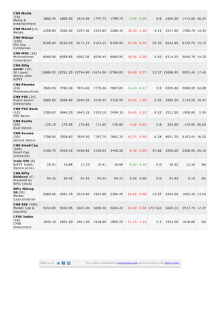 Media &
Entertainment
Metals
Mid Cap
Companies
Multinational
Corporation
50 Liquid
Stocks after
NIFTY
Pharmaceuticals
Public Sector
Enterprises
PSU Banks
Real Estate
Service Sector
Small Cap
companies
NIFTY Index
Option prices
Dividend by
Nifty stocks
Market
Capitalization
Market Cap &
Liquidity
CPSE
Divestment
CNX Media
(15)
1802.40 1800.50 1819.95 1797.75 1798.75 3.65 0.20 6:8 1869.30 1441.50 30.24
CNX Metal (15)
2259.80 2282.40 2297.00 2253.85 2286.35 26.55 1.16 4:11 2531.95 1598.70 14.34
CNX Midcap
(100)
8108.60 8152.05 8172.15 8103.25 8169.90 61.30 0.75 29:70 8242.65 6330.75 15.19
CNX MNC (15)
6049.00 6058.85 6092.05 6036.45 6065.95 16.95 0.28 5:10 6314.15 5049.70 34.20
CNX Nifty
Junior (50)
12688.05 12761.20 12794.80 12674.00 12786.85 98.80 0.77 13:37 13088.95 9951.40 17.40
CNX Pharma
(10) 7820.95 7782.30 7874.65 7779.00 7807.85 13.10 0.17 5:5 8305.40 5908.95 52.08
CNX PSE (20)
2680.85 2698.90 2699.05 2670.45 2710.50 29.65 1.09 5:15 2985.20 2134.50 10.47
CNX PSU Bank
(12) 2399.65 2445.25 2445.25 2393.20 2454.30 54.65 2.23 0:12 3531.55 1908.80 5.95
CNX Realty
(10) 172.15 176.25 176.65 171.85 176.80 4.65 2.63 2:8 263.50 142.85 26.65
CNX Service
(30) 7798.60 7828.60 7859.50 7787.70 7841.35 42.75 0.55 6:24 8051.70 6183.45 16.55
CNX Small Cap
(100)
3436.75 3439.15 3468.95 3429.95 3445.20 8.45 0.25 37:62 3506.05 2508.95 25.19
India VIX (0)
16.91 16.88 17.15 15.41 16.88 0.03 0.16 0:0 36.02 12.50 NA
CNX Nifty
Dividend (0)
94.42 94.42 94.42 94.42 94.42 0.00 0.00 0:0 94.42 0.16 NA
Nifty Midcap
50 (50)
2283.80 2301.75 2310.40 2281.80 2306.45 22.65 0.98 13:37 2344.05 1692.30 13.54
CNX 500 (500)
5014.80 5032.85 5045.00 5008.50 5044.20 29.40 0.58 172:322 5069.10 3937.70 17.37
CPSE Index
(10)
1834.10 1851.50 1851.50 1818.80 1855.25 21.15 1.14 3:7 1922.00 1818.80 NA
Follow us on This content is generated at www.finalaya.com and is governed by the Terms of Use.
 