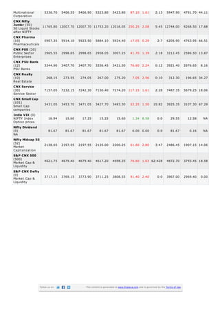 Multinational     5336.70 5406.55 5406.90 5323.80 5423.80 87.10 1.61                                      2:13      5947.90         4791.70 44.11
Corporation
CNX Nifty
Junior (50)
50 Liquid Stocks 11765.80 12007.70 12007.70 11753.20 12016.05 250.25 2.08                                 5:45 12744.00             9268.50 17.68
after NIFTY
CNX Pharma
(10)              5907.35 5914.10 5923.50 5884.10 5924.40 17.05 0.29                                        2:7     6205.90         4763.95 66.51
Pharmaceuticals
CNX PSE (20)
Public Sector     2965.55 2998.65 2998.65 2958.05 3007.25 41.70 1.39                                      2:18      3212.45         2586.50 13.87
Enterprises
CNX PSU Bank
(12)              3344.90 3407.70 3407.70 3336.45 3421.50 76.60 2.24                                      0:12      3921.40         2676.65   8.16
PSU Banks
CNX Realty
(10)                   268.15     273.55    274.05      267.00         275.20         7.05 2.56           0:10       312.30          196.65 34.27
Real Estate
CNX Service
(30)                 7157.05     7232.15   7242.30     7150.40       7274.20 117.15 1.61                  2:28      7487.35         5679.25 18.06
Service Sector
CNX Small Cap
(101)                3431.05     3453.70   3471.05     3427.70       3483.30         52.25 1.50         15:82       3925.35         3107.30 67.29
Small Cap
companies
India VIX (0)
NIFTY Index              16.94     15.60     17.25        15.25          15.60        1.34 8.58             0:0        29.55          12.58    NA
Option prices
Nifty Dividend
(0)                      81.67     81.67     81.67        81.67          81.67        0.00 0.00             0:0        81.67           0.16    NA
NA
Nifty Midcap 50
(52)
Market               2138.65     2197.55   2197.55     2135.00       2200.25         61.60 2.80           3:47      2486.45         1907.15 14.06
Capitalization
S&P CNX 500
(500)                4621.75     4679.40   4679.40     4617.20       4698.35         76.60 1.63 62:428              4872.70         3793.45 18.58
Market Cap &
Liquidity
S&P CNX Defty
(0)                  3717.15     3769.15   3773.90     3711.25       3808.55         91.40 2.40             0:0     3967.00         2969.40   0.00
Market Cap &
Liquidity




                  Follow us on                 This content is generated at www.finalaya.com and is governed by the Terms of Use.
 