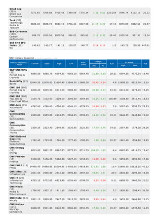 Small Cap
(515)              7371.65      7369.68         7405.43    7369.59   7370.34    1.31 0.02 235:259      7696.74   6132.10   20.32
Small Cap
Companies
T eck (30)
Technology,        3828.48      3808.73         3833.19    3796.44   3817.38   11.10 0.29     17:13    3873.89   3062.51   26.57
Media &
Telecom
BSE-Carbonex
(100)
Carbon              998.79      1000.56         1000.56     996.03    995.63    3.16 0.32     59:40    1000.56    951.57   19.34
performance
BSE SME IPO
Index (12)          140.63        140.77          141.15    139.07    140.77    0.14 0.10       1:2     143.75    130.59 447.91
NA



NSE Indices Snapshot -   A s on 21-Jan-2013 ( 15:25 )

                                                                                 Change                     52 Week
Index(Companies)                                                      Prev.
                   Current        Open             High     Low                                A/D                         P/E
     - Focus                                                          Close                             High       Low
                                                                               Abs.       %

S&P CNX Nifty
(50)             6085.50 6085.75 6094.35 6065.10 6064.40                       21.10 0.35      28:21   6094.35   4770.35 19.48
Market Cap &
Liquidity
Bank Nifty (12) 12649.55 12678.00 12690.40 12608.50 12680.00
Banks                                                                          30.45 0.24        4:8 12908.20    8922.70 15.15

CNX 100 (100)
Market Cap &       6008.20       6005.90         6014.00   5988.90   5988.00   20.20 0.34      54:44   6014.00   4673.30 19.29
Liquidity
CNX 200 (200)
Top 200 by         3104.75       3102.90         3108.00   3095.50   3094.60   10.15 0.33     100:89   3108.80   2410.45 18.93
Free-Float MCap
CNX Auto (15)
Automobile         4767.45       4786.65         4790.60   4746.15   4778.25   10.80 0.23        7:8   5007.65   3592.05 23.93

CNX
Commodities
               2609.80 2605.05 2618.05 2594.25 2595.15 14.65 0.56                              18:11   2646.35   2143.90 15.42
(30)
Commodities
CNX
Consumption
(30)           2339.25 2323.40 2340.65 2320.65 2321.55 17.70 0.76                              19:11   2397.85   1774.00 29.26
Consumption
Theme
CNX Dividend
Oppt (50)
               1782.45 1783.05 1786.20 1777.65 1780.65       1.80 0.10                         20:27   1801.40   1394.60 13.65
Dividend
Opportunities
CNX Energy
(10)           8815.65 8891.20 8962.85 8775.25 8711.35 104.30 1.20                               6:4   8962.85   6816.35 15.42
Energy
CNX Finance
(15)           5138.95 5156.20 5160.30 5127.45 5153.15 14.20 0.28                                9:6   5259.25   3695.30 17.96
Finance
CNX FMCG (15) 14990.40 14860.85 15009.65 14785.55 14818.85 171.55 1.16
                                                                                                11:4 15890.60 10133.05 40.12
FMCG
CNX Infra (25)
Infrastructure 2641.55 2596.80 2642.10 2596.80 2597.10 44.45 1.71                               20:4   2835.80   2099.70 19.30
CNX IT (20)
Information    6793.15 6772.05 6823.40 6756.40 6798.70       5.55 0.08                          9:11   6898.70   5460.70 21.32
Technology
CNX Media
(15)
               1796.85 1802.10 1811.10 1786.45 1790.45       6.40 0.36                           7:7   1850.95   1098.45 36.78
Media &
Entertainment
CNX Metal (14) 2821.15 2820.85 2847.50 2812.70 2825.10
                                                             3.95 0.14                           4:9   3455.50   2466.60 15.15
Metals
CNX Midcap
(101)
               8608.95 8591.85 8640.70 8586.20 8591.35 17.60 0.20                              49:47   8859.40   6635.50 16.19
Mid Cap
Companies
 