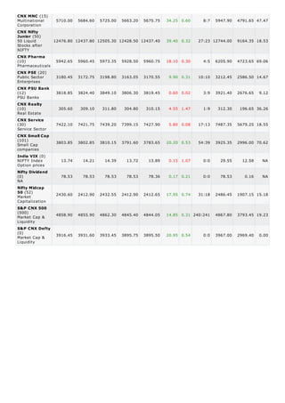 CNX MNC (15)
Multinational    5710.00 5684.60 5725.00 5663.20 5675.75           34.25 0.60     8:7   5947.90   4791.65 47.47
Corporation
CNX Nifty
Junior (50)
50 Liquid       12476.80 12437.80 12505.30 12428.50 12437.40       39.40 0.32   27:23 12744.00    9164.35 18.53
Stocks after
NIFTY
CNX Pharma
(10)             5942.65 5960.45 5973.35 5928.50 5960.75           18.10 0.30     4:5   6205.90   4723.65 69.06
Pharmaceuticals
CNX PSE (20)
Public Sector    3180.45 3172.75 3198.80 3163.05 3170.55            9.90 0.31   10:10   3212.45   2586.50 14.67
Enterprises
CNX PSU Bank
(12)             3818.85   3824.40   3849.10   3806.30   3819.45    0.60 0.02     3:9   3921.40   2676.65   9.12
PSU Banks
CNX Realty
(10)              305.60    309.10    311.80    304.80    310.15    4.55 1.47     1:9    312.30    196.65 36.26
Real Estate
CNX Service
(30)             7422.10   7421.75   7439.20   7399.15   7427.90    5.80 0.08   17:13   7487.35   5679.25 18.55
Service Sector
CNX Small Cap
(101)
                 3803.85   3802.85   3810.15   3791.60   3783.65   20.20 0.53   54:39   3925.35   2996.00 70.62
Small Cap
companies
India VIX (0)
NIFTY Index        13.74     14.21     14.39     13.72     13.89    0.15 1.07     0:0     29.55     12.58    NA
Option prices
Nifty Dividend
(0)                78.53     78.53     78.53     78.53     78.36    0.17 0.21     0:0     78.53      0.16    NA
NA
Nifty Midcap
50 (52)          2430.60   2412.90   2432.55   2412.90   2412.65   17.95 0.74   31:18   2486.45   1907.15 15.18
Market
Capitalization
S&P CNX 500
(500)
                 4858.90   4855.90   4862.30   4845.40   4844.05   14.85 0.31 240:241   4867.80   3793.45 19.23
Market Cap &
Liquidity
S&P CNX Defty
(0)
Market Cap &     3916.45   3931.60   3933.45   3895.75   3895.50   20.95 0.54     0:0   3967.00   2969.40   0.00
Liquidity
 