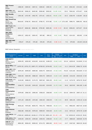 S&P Power
(20)
Power
S&P PSU (60)
PSU Companies
S&P Realty
(13)
Real Estate
S&P Small Cap
(431)
Small Cap
Companies
S&P T eck (30)
Technology,
Media &
Telecom
S&P BSECarbonex
(100)
Carbon
performance
S&P BSE SME
IPO (36)
NA

1586.50

1569.02

1587.51

1569.02

1569.35

17.15 1.09

15:4

2052.50

1315.62

12.89

5643.90

5596.25

5649.58

5590.68

5592.81

51.09 0.91

53:4

7945.26

4774.97

9.06

1393.36

1372.49

1402.70

1371.61

1353.31

40.05 2.96

10:3

2326.78

1126.84

26.32

5810.83

5758.76

5816.03

5758.73

5737.88

72.95 1.27 273:138

7696.74

5085.56

86.52

4819.37

4846.56

4846.56

4755.58

4835.36

15.99 0.33

20:10

4936.92

3273.07

33.42

1004.23

1002.45

1005.43

997.68

999.32

4.91 0.49

78:21

1014.36

830.90

17.06

378.67

379.25

379.28

376.59

379.25

0.58 0.15

7:5

379.58

NSE Indices Snapshot -

130.59 219.40

A s on 21-O ct-2013 ( 16:10 )

Index(Companies)
- Focus

Current

CNX NIFT Y
(50)
Market Cap &
Liquidity

6204.95

Open

6202.00

High

6218.95

Low

6163.30

Prev.
Close

6189.35

Bank Nifty (12) 10797.55 10751.70 10871.75 10700.55 10744.90
Banks
CNX 100 (100)
Market Cap &
6076.50 6059.60 6085.80 6036.75 6049.30
Liquidity

Change
A/D
Abs.

%

15.60 0.25

52.65 0.49
27.20 0.45

CNX 200 (200)
Top 200 by
3064.00 3054.90 3068.30 3044.70 3049.35 14.65 0.48
Free-Float MCap
CNX Auto (15)
5122.85 5098.55 5174.70 5097.65 5091.95 30.90 0.61
Automobile
CNX
Commodities
2240.75 2215.00 2243.20 2215.00 2219.05 21.70 0.98
(30)
Commodities
CNX
Consumption
(30)
2579.85 2560.30 2585.60 2558.25 2560.85 19.00 0.74
Consumption
Theme
CNX Dividend
Oppt (50)
1571.25 1565.95 1572.60 1563.30 1563.35
7.90 0.51
Dividend
Opportunities
CNX Energy
(10)
8025.20 7975.85 8035.70 7931.70 7969.00 56.20 0.71
Energy
CNX Finance
(15)
4562.80 4555.50 4578.35 4509.55 4544.50 18.30 0.40
Finance
CNX FMCG (15) 17839.50 18099.60 18108.15 17767.50 18091.40 251.90 1.39
FMCG
CNX Infra (25)
2345.05 2305.55 2349.60 2305.55 2300.65 44.40 1.93
Infrastructure
CNX IT (20)
Information
8854.90 8928.45 8928.45 8712.70 8893.85 38.95 0.44
Technology

35:14

52 Week
High
Low

P/E

6229.45

5118.85 17.19

11:1 13414.30

8366.75 10.93

76:23

6151.60

5016.85 17.10

140:58

3142.50

2534.00 17.04

11:4

5174.70

4076.70 25.67

24:6

2623.95

1841.80 11.60

20:10

2594.35

2097.15 31.11

40:9

1801.40

1335.10 12.26

8:1

8962.85

6827.55 10.60

13:2

5473.10

3575.70 12.69

7:8 19539.40 14330.25 39.81
17:7

2684.65

1829.80 15.78

13:7

9167.00

5845.55 26.02

 