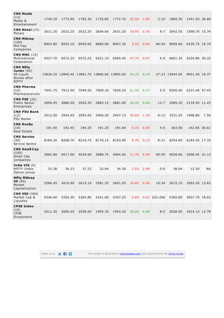 Media &
Entertainment
Metals
Mid Cap
Companies
Multinational
Corporation
50 Liquid
Stocks after
NIFTY
Pharmaceuticals
Public Sector
Enterprises
PSU Banks
Real Estate
Service Sector
Small Cap
companies
NIFTY Index
Option prices
Market
Capitalization
Market Cap &
Liquidity
CPSE
Divestment
CNX Media
(13)
1740.20 1773.90 1782.30 1735.85 1772.70 32.50 1.83 2:10 1869.30 1441.50 36.80
CNX Metal (15)
2611.25 2632.25 2632.25 2604.60 2631.20 19.95 0.76 8:7 2642.55 1598.70 15.76
CNX Midcap
(100)
8903.80 8932.10 8959.60 8890.00 8907.35 3.55 0.04 46:54 8959.60 6330.75 16.74
CNX MNC (15)
6527.70 6572.25 6572.25 6521.10 6565.40 37.70 0.57 6:9 6601.35 5234.80 39.32
CNX Nifty
Junior (50)
13830.25 13840.45 13891.70 13806.60 13805.00 25.25 0.18 27:23 13944.50 9951.40 19.37
CNX Pharma
(10) 7941.75 7913.50 7949.55 7909.10 7920.25 21.50 0.27 5:5 8305.40 6337.40 57.43
CNX PSE (20)
2899.45 2886.50 2920.20 2883.15 2881.00 18.45 0.64 12:7 2985.20 2134.50 11.43
CNX PSU Bank
(12) 2912.50 2954.65 2954.65 2906.20 2947.15 34.65 1.18 0:12 3531.55 1908.80 7.50
CNX Realty
(10) 191.50 192.45 194.25 191.20 191.60 0.10 0.05 4:5 263.50 142.85 30.61
CNX Service
(30) 8184.20 8208.70 8216.75 8170.15 8193.90 9.70 0.12 8:21 8254.60 6183.45 17.33
CNX Small Cap
(100)
3992.80 4017.00 4039.60 3988.75 4004.50 11.70 0.29 40:59 4039.60 2508.95 31.12
India VIX (0)
33.36 34.23 37.23 32.94 34.39 1.03 2.99 0:0 38.04 12.50 NA
Nifty Midcap
50 (50)
2586.45 2610.90 2615.10 2581.35 2601.05 14.60 0.56 16:34 2615.10 1692.30 13.83
CNX 500 (500)
5346.60 5354.30 5365.80 5341.00 5347.25 0.65 0.01 225:266 5365.80 3937.70 18.62
CPSE Index
(10)
2011.20 2000.05 2028.00 1995.35 1993.20 18.00 0.90 8:2 2028.00 1814.15 12.78
Follow us on This content is generated at www.finalaya.com and is governed by the Terms of Use.
 