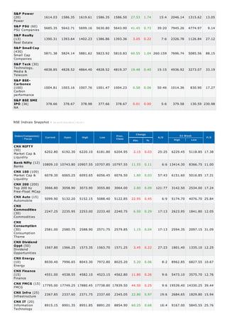 S&P Power
(20)
Power
S&P PSU (60)
PSU Companies
S&P Realty
(13)
Real Estate
S&P Small Cap
(430)
Small Cap
Companies
S&P T eck (30)
Technology,
Media &
Telecom
S&P BSECarbonex
(100)
Carbon
performance
S&P BSE SME
IPO (36)
NA

1614.03

1586.35

1619.61

1586.35

1586.50

27.53

1.74

15:4

2046.14

1315.62

13.05

5685.35

5642.71

5699.16

5630.80

5643.90

41.45

0.73

39:20

7945.26

4774.97

9.14

1390.31

1393.64

1402.23

1386.86

1393.36

3.05

0.22

7:6

2326.78

1126.84

27.12

5871.38

5824.14

5881.62

5823.92

5810.83

60.55

1.04 260:159

7696.74

5085.56

88.15

4838.85

4828.52

4864.40

4828.52

4819.37

19.48

0.40

15:15

4936.92

3273.07

33.19

1004.81

1003.16

1007.76

1001.47

1004.23

0.58

0.06

50:46

1014.36

830.90

17.27

378.66

378.67

378.98

377.66

378.67

0.01

0.00

5:6

379.58

NSE Indices Snapshot -

130.59 230.98

A s on 22-O ct-2013 ( 16:10 )

Index(Companies)
- Focus

Current

CNX NIFT Y
(50)
Market Cap &
Liquidity

6202.80

Open

6192.30

High

6220.10

Low

6181.80

Prev.
Close

6204.95

Bank Nifty (12) 10809.10 10743.80 10907.55 10707.85 10797.55
Banks
CNX 100 (100)
Market Cap &
6078.30 6065.25 6093.65 6056.45 6076.50
Liquidity
CNX 200 (200)
Top 200 by
3066.80 3058.90 3073.90 3055.80 3064.00
Free-Float MCap
CNX Auto (15)
5099.90 5132.20 5152.15 5088.40 5122.85
Automobile
CNX
Commodities
2247.25 2235.95 2253.00 2233.40 2240.75
(30)
Commodities
CNX
Consumption
(30)
2581.00 2580.75 2588.90 2571.75 2579.85
Consumption
Theme
CNX Dividend
Oppt (50)
1567.80 1566.25 1573.35 1563.70 1571.25
Dividend
Opportunities
CNX Energy
(10)
8030.40 7996.65 8043.30 7972.80 8025.20
Energy
CNX Finance
(15)
4551.00 4538.55 4582.10 4523.15 4562.80
Finance
CNX FMCG (15) 17795.00 17749.25 17880.45 17738.80 17839.50
FMCG
CNX Infra (25)
2367.85 2337.60 2371.75 2337.60 2345.05
Infrastructure
CNX IT (20)
Information
8915.15 8901.35 8951.85 8891.20 8854.90
Technology

Change
A/D
Abs.

%

25:25

52 Week
High
Low

P/E

2.15

0.03

6229.45

5118.85 17.38

11.55

0.11

6:6 13414.30

8366.75 11.00

1.80

0.03

57:43

6151.60

5016.85 17.31

2.80

0.09

121:77

3142.50

2534.00 17.24

22.95

0.45

6:9

5174.70

4076.70 25.84

6.50

0.29

17:13

2623.95

1841.80 12.05

1.15

0.04

17:13

2594.35

2097.15 31.09

3.45

0.22

27:23

1801.40

1335.10 12.25

5.20

0.06

8:2

8962.85

6827.55 10.67

11.80

0.26

9:6

5473.10

3575.70 12.76

44.50

0.25

9:6 19539.40 14330.25 39.44

22.80

0.97

19:6

2684.65

1829.80 15.94

60.25

0.68

16:4

9167.00

5845.55 25.76

 
