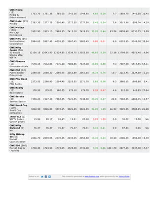 CNX Media
(15)
Media &
Entertainment
CNX Metal (15)
Metals
CNX Midcap
(100)
Mid Cap
Companies
CNX MNC (15)
Multinational
Corporation
CNX Nifty
Junior (50)
50 Liquid
Stocks after
NIFTY

1753.70

1751.35

1765.00

1742.05

1748.85

4.85

0.28

7:7

1859.70

1441.50 31.45

2283.35

2277.25

2300.40

2272.55

2277.90

5.45

0.24

7:8

3013.90

1598.70 14.39

7452.90

7415.10

7469.95

7415.10

7419.95

32.95

0.44

63:36

8859.40

6330.75 15.69

5984.65

5967.45

6020.15

5967.45

5985.45

0.80

0.01

6:9

6203.65

5049.70 33.94

12100.15 12043.90 12129.95 12038.75 12053.50

46.65

0.39

32:18 12798.05

9951.40 16.96

CNX Pharma
(10)
Pharmaceuticals

7648.15

7602.85

7676.20

7602.85

7634.30

13.85

0.18

7:3

7807.90

5517.55 54.31

CNX PSE (20)
Public Sector
Enterprises

2580.50

2558.30

2586.05

2552.80

2561.15

19.35

0.76

13:7

3212.45

2134.50 10.35

2273.55

2268.80

2294.40

2253.55

2271.70

1.85

0.08

9:3

3860.15

1908.80

178.50

179.00

180.55

178.10

179.70

1.20

0.67

4:6

312.30

142.85 27.64

CNX Service
(30)
Service Sector

7458.25

7427.40

7482.35

7421.55

7438.00

20.25

0.27

22:8

7582.35

6183.45 16.57

CNX Small Cap
(100)
Small Cap
companies

3060.90

3026.85

3072.65

3026.85

3024.85

36.05

1.19

66:32

3925.35

2508.95 26.28

19.96

20.17

20.43

19.21

20.18

0.22

1.09

0:0

36.02

12.58

NA

76.47

76.47

76.47

76.47

76.31

0.16

0.21

0:0

87.84

0.16

NA

2066.70

2049.05

2070.45

2049.05

2053.60

13.10

0.64

30:20

2486.45

1692.30 13.40

4738.35

4723.95

4749.05

4723.90

4731.00

7.35

0.16 321:170

4877.65

3937.70 17.37

CNX PSU Bank
(12)
PSU Banks
CNX Realty
(10)
Real Estate

India VIX (0)
NIFTY Index
Option prices
CNX Nifty
Dividend (0)
NA
Nifty Midcap
50 (50)
Market
Capitalization
CNX 500 (500)
Market Cap &
Liquidity

Follow us on

This content is generated at www.finalaya.com and is governed by the Terms of Use.

5.41

 