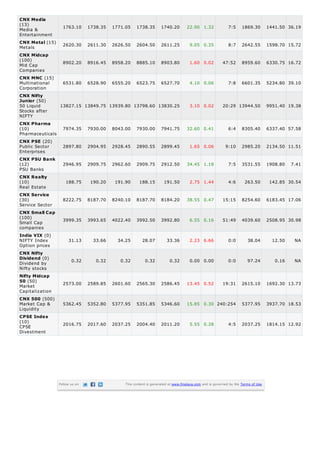 Media &
Entertainment
Metals
Mid Cap
Companies
Multinational
Corporation
50 Liquid
Stocks after
NIFTY
Pharmaceuticals
Public Sector
Enterprises
PSU Banks
Real Estate
Service Sector
Small Cap
companies
NIFTY Index
Option prices
Dividend by
Nifty stocks
Market
Capitalization
Market Cap &
Liquidity
CPSE
Divestment
CNX Media
(13)
1763.10 1738.35 1771.05 1738.35 1740.20 22.90 1.32 7:5 1869.30 1441.50 36.19
CNX Metal (15)
2620.30 2611.30 2626.50 2604.50 2611.25 9.05 0.35 8:7 2642.55 1598.70 15.72
CNX Midcap
(100)
8902.20 8916.45 8958.20 8885.10 8903.80 1.60 0.02 47:52 8959.60 6330.75 16.72
CNX MNC (15)
6531.80 6528.90 6555.20 6523.75 6527.70 4.10 0.06 7:8 6601.35 5234.80 39.10
CNX Nifty
Junior (50)
13827.15 13849.75 13939.80 13798.60 13830.25 3.10 0.02 20:29 13944.50 9951.40 19.38
CNX Pharma
(10) 7974.35 7930.00 8043.00 7930.00 7941.75 32.60 0.41 6:4 8305.40 6337.40 57.58
CNX PSE (20)
2897.80 2904.95 2928.45 2890.55 2899.45 1.65 0.06 9:10 2985.20 2134.50 11.51
CNX PSU Bank
(12) 2946.95 2909.75 2962.60 2909.75 2912.50 34.45 1.18 7:5 3531.55 1908.80 7.41
CNX Realty
(10) 188.75 190.20 191.90 188.15 191.50 2.75 1.44 4:6 263.50 142.85 30.54
CNX Service
(30) 8222.75 8187.70 8240.10 8187.70 8184.20 38.55 0.47 15:15 8254.60 6183.45 17.06
CNX Small Cap
(100)
3999.35 3993.65 4022.40 3992.50 3992.80 6.55 0.16 51:49 4039.60 2508.95 30.98
India VIX (0)
31.13 33.66 34.25 28.07 33.36 2.23 6.66 0:0 38.04 12.50 NA
CNX Nifty
Dividend (0)
0.32 0.32 0.32 0.32 0.32 0.00 0.00 0:0 97.24 0.16 NA
Nifty Midcap
50 (50)
2573.00 2589.85 2601.60 2565.30 2586.45 13.45 0.52 19:31 2615.10 1692.30 13.73
CNX 500 (500)
5362.45 5352.80 5377.95 5351.85 5346.60 15.85 0.30 240:254 5377.95 3937.70 18.53
CPSE Index
(10)
2016.75 2017.60 2037.25 2004.40 2011.20 5.55 0.28 4:5 2037.25 1814.15 12.92
Follow us on This content is generated at www.finalaya.com and is governed by the Terms of Use.
 