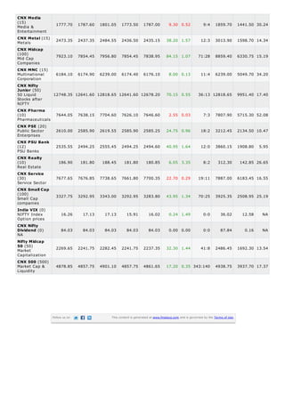CNX Media
(15)
Media &
Entertainment
CNX Metal (15)
Metals
CNX Midcap
(100)
Mid Cap
Companies
CNX MNC (15)
Multinational
Corporation
CNX Nifty
Junior (50)
50 Liquid
Stocks after
NIFTY

1777.70

1787.60

1801.05

1773.50

1787.00

9.30 0.52

9:4

1859.70

1441.50 30.24

2473.35

2437.35

2484.55

2436.50

2435.15

38.20 1.57

12:3

3013.90

1598.70 14.34

7923.10

7854.45

7956.80

7854.45

7838.95

84.15 1.07

71:28

8859.40

6330.75 15.19

6184.10

6174.90

6239.00

6174.40

6176.10

8.00 0.13

11:4

6239.00

5049.70 34.20

12748.35 12641.60 12818.65 12641.60 12678.20

70.15 0.55

36:13 12818.65

9951.40 17.40

CNX Pharma
(10)
Pharmaceuticals

7644.05

7638.15

7704.60

7626.10

7646.60

2.55 0.03

7:3

7807.90

5715.30 52.08

CNX PSE (20)
Public Sector
Enterprises

2610.00

2585.90

2619.55

2585.90

2585.25

24.75 0.96

18:2

3212.45

2134.50 10.47

2535.55

2494.25

2555.45

2494.25

2494.60

40.95 1.64

12:0

3860.15

1908.80

186.90

181.80

188.45

181.80

180.85

6.05 3.35

8:2

312.30

142.85 26.65

CNX Service
(30)
Service Sector

7677.65

7676.85

7738.65

7661.80

7700.35

22.70 0.29

19:11

7887.00

6183.45 16.55

CNX Small Cap
(100)
Small Cap
companies

3327.75

3292.95

3343.00

3292.95

3283.80

43.95 1.34

70:25

3925.35

2508.95 25.19

16.26

17.13

17.13

15.91

16.02

0.24 1.49

0:0

36.02

12.58

NA

84.03

84.03

84.03

84.03

84.03

0.00 0.00

0:0

87.84

0.16

NA

2269.65

2241.75

2282.45

2241.75

2237.35

32.30 1.44

41:8

2486.45

1692.30 13.54

4878.85

4857.75

4901.10

4857.75

4861.65

17.20 0.35 343:140

4938.75

3937.70 17.37

CNX PSU Bank
(12)
PSU Banks
CNX Realty
(10)
Real Estate

India VIX (0)
NIFTY Index
Option prices
CNX Nifty
Dividend (0)
NA
Nifty Midcap
50 (50)
Market
Capitalization
CNX 500 (500)
Market Cap &
Liquidity

Follow us on

This content is generated at www.finalaya.com and is governed by the Terms of Use.

5.95

 