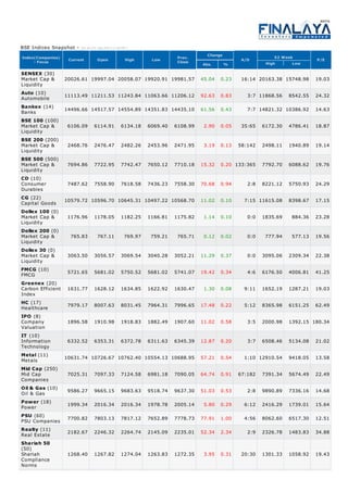 BSE Indices Snapshot -   A s on 23-Jan-2013 ( 16:00 )

                                                                                Change
Index(Companies)                                                     Prev.                                 52 Week
                    Current       Open             High    Low                                A/D                         P/E
     - Focus                                                         Close                             High       Low
                                                                              Abs.       %

SENSEX (30)
Market Cap &       20026.61 19997.04 20058.07 19920.91 19981.57               45.04   0.23    16:14 20163.38 15748.98     19.03
Liquidity
Auto (10)
Automobile         11113.49 11211.53 11243.84 11063.66 11206.12               92.63   0.83      3:7 11868.56    8542.55   24.32

Bankex (14)        14496.66 14517.57 14554.89 14351.83 14435.10               61.56   0.43      7:7 14821.32 10386.92     14.63
Banks
BSE 100 (100)
Market Cap &        6106.09     6114.91         6134.18   6069.40   6108.99    2.90   0.05    35:65   6172.30   4786.41   18.87
Liquidity
BSE 200 (200)
Market Cap &        2468.76     2476.47         2482.26   2453.96   2471.95    3.19   0.13   58:142   2498.11   1940.89   19.14
Liquidity
BSE 500 (500)
Market Cap &        7694.86     7722.95         7742.47   7650.12   7710.18   15.32   0.20 133:365    7792.70   6088.62   19.76
Liquidity
CD (10)
Consumer            7487.62     7558.90         7618.58   7436.23   7558.30   70.68   0.94      2:8   8221.12   5750.93   24.29
Durables
CG (22)
Capital Goods      10579.72 10596.70 10645.31 10497.22 10568.70               11.02   0.10     7:15 11615.08    8398.67   17.15

Dollex 100 (0)
Market Cap &      1176.96 1178.05 1182.25 1166.81 1175.82                      1.14   0.10      0:0   1835.69    884.36   23.28
Liquidity
Dollex 200 (0)
Market Cap &       765.83   767.11   769.97   759.21   765.71                  0.12   0.02      0:0    777.94    577.13   19.56
Liquidity
Dollex 30 (0)
Market Cap &      3063.50 3056.57 3069.54 3040.28 3052.21                     11.29   0.37      0:0   3095.06   2309.34   22.38
Liquidity
FMCG (10)
                  5721.65 5681.02 5750.52 5681.02 5741.07                     19.42   0.34      4:6   6176.50   4006.81   41.25
FMCG
Greenex (20)
Carbon Efficient 1631.77 1628.12 1634.85 1622.92 1630.47                       1.30   0.08     9:11   1652.19   1287.21   19.03
Index
HC (17)
                  7979.17 8007.63 8031.45 7964.31 7996.65                     17.48   0.22     5:12   8365.98   6151.25   62.49
Healthcare
IPO (8)
Company           1896.58 1910.98 1918.83 1882.49 1907.60                     11.02   0.58      3:5   2000.98   1392.15 180.34
Valuation
IT (10)
Information       6332.52 6353.31 6372.78 6311.63 6345.39                     12.87   0.20      3:7   6508.46   5134.08   21.02
Technology
Metal (11)
Metals           10631.74 10726.67 10762.40 10554.13 10688.95                 57.21   0.54     1:10 12910.54    9418.05   13.58
Mid Cap (250)
Mid Cap           7025.31 7097.33 7124.58 6981.18 7090.05                     64.74   0.91   67:182   7391.34   5674.49   22.49
Companies
Oil & Gas (10)
                  9586.27 9665.15 9683.63 9518.74 9637.30                     51.03   0.53      2:8   9890.89   7336.16   14.68
Oil & Gas
Power (18)        1999.34 2016.34 2016.34 1978.78 2005.14                      5.80   0.29     6:12   2416.29   1739.01   15.64
Power
PSU (60)
PSU Companies 7700.82 7803.13 7817.12 7652.89 7778.73
                                                                              77.91   1.00     4:56   8062.60   6517.30   12.51
Realty (11)
                  2182.67 2246.32 2264.74 2145.09 2235.01                     52.34   2.34      2:9   2326.78   1483.83   34.88
Real Estate
Shariah 50
(50)
Shariah           1268.40 1267.82 1274.04 1263.83 1272.35                      3.95   0.31    20:30   1301.33   1058.92   19.43
Compliance
Norms
 