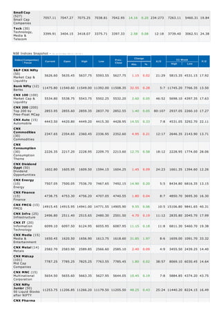 Small Cap
(527)
Small Cap          7057.11      7047.27         7075.25    7038.81   7042.95   14.16   0.20 234:273     7263.11   5460.31 19.84
Companies
T eck (30)
Technology,        3399.91      3404.15         3418.07    3375.71   3397.33    2.58   0.08    12:18    3739.40   3062.51 24.38
Media &
Telecom



NSE Indices Snapshot -   A s on 23-Nov-2012 ( 16:10 )

                                                                                  Change                    52 Week
Index(Companies)                                                      Prev.
     - Focus        Current        Open            High      Low      Close                     A/D                       P/E
                                                                                Abs.       %             High     Low

S&P CNX Nifty
(50)
Market Cap &     5626.60 5635.45 5637.75 5593.55 5627.75                        1.15   0.02     21:29   5815.35 4531.15 17.92
Liquidity
Bank Nifty (12) 11475.80 11540.60 11549.00 11392.00 11508.35
                                                                               32.55   0.28       5:7 11745.20 7766.35 13.50
Banks
CNX 100 (100)
Market Cap &     5534.80 5538.75 5543.75 5502.25 5532.20                        2.60   0.05     46:52   5698.10 4397.35 17.63
Liquidity
CNX 200 (200)
Top 200 by       2853.95 2855.60 2859.35 2837.70 2852.55                        1.40   0.05    80:107   2937.05 2260.10 17.27
Free-Float MCap
CNX Auto (15)    4443.50 4420.80 4449.20 4415.30 4428.95                       14.55   0.33       7:8   4531.05 3292.70 22.11
Automobile
CNX
Commodities      2347.65 2354.65 2360.45 2336.95 2352.60                        4.95   0.21     12:17   2646.35 2143.90 13.71
(30)
Commodities
CNX
Consumption
(30)               2226.35       2217.20         2228.95   2209.75   2213.60   12.75   0.58     18:12   2228.95 1774.00 28.06
Consumption
Theme
CNX Dividend
Oppt (50)          1602.80       1605.95         1609.50   1594.15   1604.25    1.45   0.09     24:23   1661.35 1394.60 12.26
Dividend
Opportunities
CNX Energy
(10)              7507.05 7500.05 7536.70 7467.65 7492.15                      14.90   0.20       5:5   8434.80 6816.35 13.15
Energy
CNX Finance
(15)              4738.75 4753.30 4756.20 4707.05 4740.55                       1.80   0.04       8:7   4850.70 3695.30 16.30
Finance
CNX FMCG (15) 14915.45 14915.95 14941.00 14771.55 14905.90                      9.55   0.06      10:5 15106.80 9841.65 40.31
FMCG
CNX Infra (25)    2496.80 2511.40 2515.65 2480.30 2501.50                       4.70   0.19     11:12   2835.80 2045.70 17.99
Infrastructure
CNX IT (20)
Information       6099.10 6097.50 6124.95 6055.95 6087.95                      11.15   0.18      11:8   6811.30 5460.70 19.38
Technology
CNX Media (15)
Media &           1650.45 1620.50 1656.90 1613.75 1618.60                      31.85   1.97       8:6   1659.00 1091.70 33.32
Entertainment
CNX Metal (14)    2582.70 2583.90 2589.85 2566.60 2585.10                       2.40   0.09       4:9   3455.50 2439.25 14.40
Metals
CNX Midcap
(101)             7787.25 7785.25 7825.25 7763.55 7785.45                       1.80   0.02     38:57   8069.10 6030.45 14.64
Mid Cap
Companies
CNX MNC (15)
Multinational     5654.50 5655.60 5663.35 5627.95 5644.05                      10.45   0.19       7:8   5884.85 4374.20 43.75
Corporation
CNX Nifty
Junior (50)      11253.75 11206.85 11266.20 11179.50 11205.50                  48.25   0.43     25:24 11440.20 8224.15 16.49
50 Liquid Stocks
after NIFTY
CNX Pharma
 