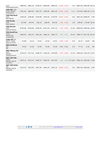 (10)                 5680.85     5681.10   5708.15     5646.85       5694.45        13.60      0.24          3:6     5844.40 4492.80 66.72
Pharmaceuticals
CNX PSE (20)
Public Sector        2791.40     2804.55   2813.70     2783.85       2801.45        10.05      0.36         7:11     3173.85 2586.50 13.14
Enterprises
CNX PSU Bank
(12)                 3169.30     3189.80   3194.80     3149.20       3179.95        10.65      0.33          6:6     3921.40 2566.95         7.59
PSU Banks
CNX Realty
(10)                   247.90     249.35    250.10      246.05         249.30        1.40      0.56          2:8       299.65       179.85 29.29
Real Estate
CNX Service
(30)                 6745.00     6765.60   6769.45     6701.40       6747.15         2.15      0.03       13:16      6929.95 5440.60 16.90
Service Sector
CNX Small Cap
(101)
Small Cap            3492.05     3493.70   3501.00     3482.10       3482.75         9.30      0.27       42:54      3590.75 2677.00 62.40
companies
India VIX (0)
NIFTY Index              14.68     14.12     15.01        13.42          14.91       0.23      1.54          0:0         32.71       12.87    NA
Option prices
Nifty Dividend
(0)                      75.40     75.40     75.40        75.40          75.40       0.00      0.00          0:0         77.72        0.16    NA
NA
Nifty Midcap 50
(51)                 2176.10     2177.10   2186.75     2164.45       2176.80         0.70      0.03       17:32      2481.60 1722.45 12.91
Market
Capitalization
S&P CNX 500
(500)
Market Cap &         4474.15     4476.10   4482.15     4450.25       4471.80         2.35      0.05 217:262          4602.10 3535.85 17.58
Liquidity
S&P CNX Defty
(0)                  3514.35     3533.95   3537.00     3494.40       3533.15        18.80      0.53          0:0     3967.00 2959.85         0.00
Market Cap &
Liquidity




                  Follow us on                 This content is generated at www.finalaya.com and is governed by the Terms of Use.
 