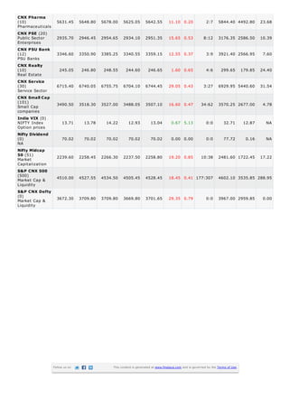 CNX Pharma
(10)                5631.45      5648.80   5678.00    5625.05        5642.55        11.10 0.20               2:7     5844.40 4492.80          23.68
Pharmaceuticals
CNX PSE (20)
Public Sector       2935.70      2946.45   2954.65    2934.10        2951.35        15.65 0.53             8:12      3176.35 2586.50          10.39
Enterprises
CNX PSU Bank
(12)                3346.60      3350.90   3385.25    3340.55        3359.15        12.55 0.37               3:9     3921.40 2566.95           7.60
PSU Banks
CNX Realty
(10)                  245.05      246.80    248.55      244.60        246.65          1.60 0.65              4:6       299.65        179.85   24.40
Real Estate
CNX Service
(30)                6715.40      6740.05   6755.75    6704.10        6744.45        29.05 0.43             3:27      6929.95 5440.60          31.54
Service Sector
CNX Small Cap
(101)               3490.50      3518.30   3527.00    3488.05        3507.10        16.60 0.47           34:62       3570.25 2677.00           4.78
Small Cap
companies
India VIX (0)
NIFTY Index            13.71       13.78     14.22       12.93          13.04         0.67 5.13              0:0        32.71         12.87     NA
Option prices
Nifty Dividend
(0)                    70.02       70.02     70.02       70.02          70.02         0.00 0.00              0:0        77.72          0.16     NA
NA
Nifty Midcap
50 (51)             2239.60      2258.45   2266.30    2237.50        2258.80        19.20 0.85           10:38       2481.60 1722.45          17.22
Market
Capitalization
S&P CNX 500
(500)
                    4510.00      4527.55   4534.50    4505.45        4528.45        18.45 0.41 177:307               4602.10 3535.85 288.95
Market Cap &
Liquidity
S&P CNX Defty
(0)
Market Cap &        3672.30      3709.80   3709.80    3669.80        3701.65        29.35 0.79               0:0     3967.00 2959.85           0.00
Liquidity




                  Follow us on                  This content is generated at www.finalaya.com and is governed by the Terms of Use.
 