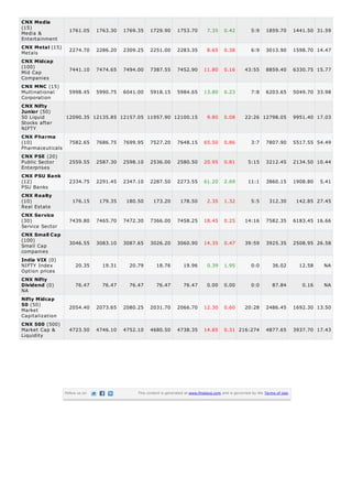 CNX Media
(15)
Media &
Entertainment
CNX Metal (15)
Metals
CNX Midcap
(100)
Mid Cap
Companies
CNX MNC (15)
Multinational
Corporation
CNX Nifty
Junior (50)
50 Liquid
Stocks after
NIFTY

1761.05

1763.30

1769.35

1729.90

1753.70

7.35

0.42

5:9

1859.70

1441.50 31.59

2274.70

2286.20

2309.25

2251.00

2283.35

8.65

0.38

6:9

3013.90

1598.70 14.47

7441.10

7474.65

7494.00

7387.55

7452.90

11.80

0.16

43:55

8859.40

6330.75 15.77

5998.45

5990.75

6041.00

5918.15

5984.65

13.80

0.23

7:8

6203.65

5049.70 33.98

12090.35 12135.85 12157.05 11957.90 12100.15

9.80

0.08

22:26 12798.05

9951.40 17.03

CNX Pharma
(10)
Pharmaceuticals

7582.65

7686.75

7699.95

7527.20

7648.15

65.50

0.86

3:7

7807.90

5517.55 54.49

CNX PSE (20)
Public Sector
Enterprises

2559.55

2587.30

2598.10

2536.00

2580.50

20.95

0.81

5:15

3212.45

2134.50 10.44

2334.75

2291.45

2347.10

2287.50

2273.55

61.20

2.69

11:1

3860.15

1908.80

176.15

179.35

180.50

173.20

178.50

2.35

1.32

5:5

312.30

142.85 27.45

CNX Service
(30)
Service Sector

7439.80

7465.70

7472.30

7366.00

7458.25

18.45

0.25

14:16

7582.35

6183.45 16.66

CNX Small Cap
(100)
Small Cap
companies

3046.55

3083.10

3087.65

3026.20

3060.90

14.35

0.47

39:59

3925.35

2508.95 26.58

20.35

19.31

20.79

18.76

19.96

0.39

1.95

0:0

36.02

12.58

NA

76.47

76.47

76.47

76.47

76.47

0.00

0.00

0:0

87.84

0.16

NA

2054.40

2073.65

2080.25

2031.70

2066.70

12.30

0.60

20:28

2486.45

1692.30 13.50

4723.50

4746.10

4752.10

4680.50

4738.35

14.85

0.31 216:274

4877.65

3937.70 17.43

CNX PSU Bank
(12)
PSU Banks
CNX Realty
(10)
Real Estate

India VIX (0)
NIFTY Index
Option prices
CNX Nifty
Dividend (0)
NA
Nifty Midcap
50 (50)
Market
Capitalization
CNX 500 (500)
Market Cap &
Liquidity

Follow us on

This content is generated at www.finalaya.com and is governed by the Terms of Use.

5.41

 