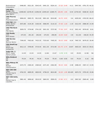 Multinational     5496.85 5521.55 5543.45 5491.25 5524.10 27.25 0.49              4:11   5947.90   4791.70 46.32
Corporation
CNX Nifty
Junior (50)
50 Liquid Stocks 12058.80 12278.55 12296.90 12055.65 12285.75 226.95 1.85         6:44 12744.00    9268.50 18.29
after NIFTY
CNX Pharma
(10)              5856.05 5905.70 5913.00 5851.00 5910.80 54.75 0.93               3:6   6205.90   4763.95 68.43
Pharmaceuticals
CNX PSE (20)
Public Sector     3072.80 3134.30 3165.40 3066.95 3110.10 37.30 1.20              1:19   3212.45   2586.50 14.40
Enterprises
CNX PSU Bank
(12)              3659.70 3734.80 3741.05 3651.50 3737.00 77.30 2.07              0:12   3921.40   2676.65   8.91
PSU Banks
CNX Realty
(10)               274.55    291.20    292.05    274.55    290.85   16.30 5.60     2:8    312.30    196.65 34.39
Real Estate
CNX Service
(30)              7346.05   7403.60   7423.35   7333.65   7405.20   59.15 0.80    6:24   7487.35   5679.25 18.46
Service Sector
CNX Small Cap
(101)             3612.15   3709.85   3719.45   3611.35   3713.90 101.75 2.74    10:87   3925.35   3033.15 69.61
Small Cap
companies
India VIX (0)
NIFTY Index         14.45     13.53     14.55     12.84     13.67    0.78 5.70     0:0     29.55     12.58    NA
Option prices
Nifty Dividend
(0)                 79.34     79.34     79.34     79.34     79.34    0.00 0.00     0:0     79.34      0.16    NA
NA
Nifty Midcap 50
(52)
Market            2272.75   2360.40   2360.60   2271.65   2362.90   90.15 3.82    2:48   2486.45   1907.15 14.95
Capitalization
S&P CNX 500
(500)             4762.55   4809.95   4820.95   4758.25   4814.80   52.25 1.09 65:429    4872.70   3793.45 19.06
Market Cap &
Liquidity
S&P CNX Defty
(0)               3881.40   3896.60   3910.55   3865.05   3909.25   27.85 0.71     0:0   3967.00   2969.40   0.00
Market Cap &
Liquidity
 