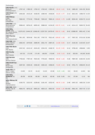 Technology
CNX Media (15)
Media &
Entertainment

1767.10

1780.35

1792.15

1763.45

1785.20

18.10 1.01

5:10

1869.30

1441.50 30.24

CNX Metal (15)
Metals

2393.60

2415.20

2428.95

2389.40

2436.85

43.25 1.77

2:13

2813.45

1598.70 14.34

7660.45

7774.50

7785.85

7655.25

7800.10 139.65 1.79

11:89

8554.40

6330.75 15.19

5998.45

6076.25

6095.45

5988.20

6134.20 135.75 2.21

1:14

6314.15

5049.70 34.20

8:42 13088.95

9951.40 17.40

CNX Midcap
(100)
Mid Cap
Companies
CNX MNC (15)
Multinational
Corporation

CNX Nifty
Junior (50)
12270.30 12444.30 12460.05 12257.50 12479.45 209.15 1.68
50 Liquid Stocks
after NIFTY
CNX Pharma
(10)
Pharmaceuticals

3:7

7957.35

5715.30 52.08

21.80 0.84

3:17

3165.40

2134.50 10.47

2428.70

81.25 3.35

0:12

3790.20

1908.80

166.95

172.80

5.45 3.15

0:10

303.05

142.85 26.65

7833.50

7745.65

7848.95

98.30 1.25

4:26

7887.00

6183.45 16.55

3349.40

3350.50

3284.20

3358.05

71.05 2.12

8:92

3781.75

2508.95 25.19

15.83

15.74

16.18

15.24

15.58

0.25 1.60

0:0

36.02

12.83

NA

85.58

85.58

85.58

85.58

85.58

0.00 0.00

0:0

87.84

0.16

NA

Nifty Midcap 50
(50)
Market
Capitalization

2183.75

2222.55

2228.60

2181.45

2232.45

48.70 2.18

2:48

2407.25

1692.30 13.54

CNX 500 (500)
Market Cap &
Liquidity

4836.70

4875.25

4893.20

4835.15

4903.50

66.80 1.36 65:430

4961.45

3937.70 17.37

CNX PSE (20)
Public Sector
Enterprises
CNX PSU Bank
(12)
PSU Banks
CNX Realty
(10)
Real Estate
CNX Service
(30)
Service Sector
CNX Small Cap
(100)
Small Cap
companies
India VIX (0)
NIFTY Index
Option prices
CNX Nifty
Dividend (0)
NA

7811.95

7874.90

7911.50

7797.75

7921.45 109.50 1.38

2565.45

2575.80

2589.95

2561.70

2587.25

2347.45

2413.10

2424.20

2344.35

167.35

171.95

171.95

7750.65

7787.40

3287.00

Follow us on

This content is generated at www.finalaya.com and is governed by the Terms of Use.

5.95

 