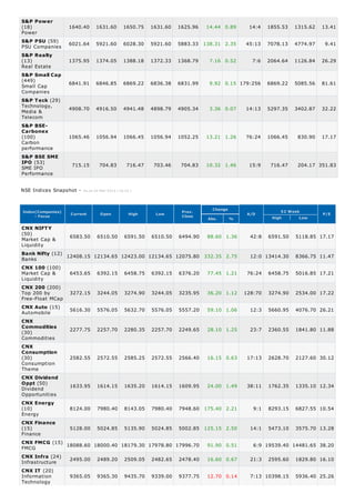 Power
PSU Companies
Real Estate
Small Cap
Companies
Technology,
Media &
Telecom
Carbon
performance
SME IPO
Performance
52 Week
High Low
Market Cap &
Liquidity
Banks
Market Cap &
Liquidity
Top 200 by
Free-Float MCap
Automobile
Commodities
Consumption
Theme
Dividend
Opportunities
Energy
Finance
FMCG
Infrastructure
Information
Technology
S&P Power
(18) 1640.40 1631.60 1650.75 1631.60 1625.96 14.44 0.89 14:4 1855.53 1315.62 13.41
S&P PSU (59)
6021.64 5921.60 6028.30 5921.60 5883.33 138.31 2.35 45:13 7078.13 4774.97 9.41
S&P Realty
(13) 1375.95 1374.05 1388.18 1372.33 1368.79 7.16 0.52 7:6 2064.64 1126.84 26.29
S&P Small Cap
(449)
6841.91 6846.85 6869.22 6836.38 6831.99 9.92 0.15 179:256 6869.22 5085.56 81.61
S&P Teck (29)
4908.70 4916.50 4941.48 4898.79 4905.34 3.36 0.07 14:13 5297.35 3402.87 32.22
S&P BSE-
Carbonex
(100) 1065.46 1056.94 1066.45 1056.94 1052.25 13.21 1.26 76:24 1066.45 830.90 17.17
S&P BSE SME
IPO (53)
715.15 704.83 716.47 703.46 704.83 10.32 1.46 15:9 716.47 204.17 351.83
NSE Indices Snapshot - As on 24-Mar-2014 ( 16:10 )
Index(Companies)
- Focus
Current Open High Low Prev.
Close
Change
Abs. %
A/D P/E
CNX NIFTY
(50)
6583.50 6510.50 6591.50 6510.50 6494.90 88.60 1.36 42:8 6591.50 5118.85 17.17
Bank Nifty (12) 12408.15 12134.65 12423.00 12134.65 12075.80 332.35 2.75 12:0 13414.30 8366.75 11.47
CNX 100 (100)
6453.65 6392.15 6458.75 6392.15 6376.20 77.45 1.21 76:24 6458.75 5016.85 17.21
CNX 200 (200)
3272.15 3244.05 3274.90 3244.05 3235.95 36.20 1.12 128:70 3274.90 2534.00 17.22
CNX Auto (15)
5616.30 5576.05 5632.70 5576.05 5557.20 59.10 1.06 12:3 5660.95 4076.70 26.21
CNX
Commodities
(30)
2277.75 2257.70 2280.35 2257.70 2249.65 28.10 1.25 23:7 2360.55 1841.80 11.88
CNX
Consumption
(30) 2582.55 2572.55 2585.25 2572.55 2566.40 16.15 0.63 17:13 2628.70 2127.60 30.12
CNX Dividend
Oppt (50)
1633.95 1614.15 1635.20 1614.15 1609.95 24.00 1.49 38:11 1762.35 1335.10 12.34
CNX Energy
(10) 8124.00 7980.40 8143.05 7980.40 7948.60 175.40 2.21 9:1 8293.15 6827.55 10.54
CNX Finance
(15) 5128.00 5024.85 5135.90 5024.85 5002.85 125.15 2.50 14:1 5473.10 3575.70 13.28
CNX FMCG (15)
18088.60 18000.40 18179.30 17978.80 17996.70 91.90 0.51 6:9 19539.40 14481.65 38.20
CNX Infra (24)
2495.00 2489.20 2509.05 2482.65 2478.40 16.60 0.67 21:3 2595.60 1829.80 16.10
CNX IT (20)
9365.05 9365.30 9435.70 9339.00 9377.75 12.70 0.14 7:13 10398.15 5936.40 25.26
 
