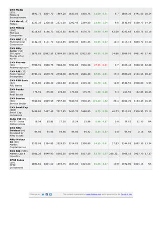 Media &
Entertainment
Metals
Mid Cap
Companies
Multinational
Corporation
50 Liquid
Stocks after
NIFTY
Pharmaceuticals
Public Sector
Enterprises
PSU Banks
Real Estate
Service Sector
Small Cap
companies
NIFTY Index
Option prices
Dividend by
Nifty stocks
Market
Capitalization
Market Cap &
Liquidity
CPSE
Divestment
CNX Media
(15)
1843.75 1834.70 1864.20 1833.05 1830.75 13.00 0.71 6:7 1869.30 1441.50 30.24
CNX Metal (15)
2323.30 2308.55 2331.00 2292.45 2299.50 23.80 1.04 9:6 2531.95 1598.70 14.34
CNX Midcap
(100)
8216.65 8196.70 8235.55 8196.70 8176.75 39.90 0.49 62:38 8242.65 6330.75 15.19
CNX MNC (15)
6132.30 6101.70 6142.85 6099.40 6091.35 40.95 0.67 11:4 6314.15 5049.70 34.20
CNX Nifty
Junior (50)
12871.05 12862.55 12909.90 12831.00 12822.50 48.55 0.38 34:16 13088.95 9951.40 17.40
CNX Pharma
(10) 7788.95 7830.75 7868.70 7781.85 7836.50 47.55 0.61 3:7 8305.40 5908.95 52.08
CNX PSE (20)
2733.45 2679.70 2738.30 2679.70 2666.40 67.05 2.51 17:3 2985.20 2134.50 10.47
CNX PSU Bank
(12) 2471.80 2448.40 2484.80 2448.40 2435.10 36.70 1.51 12:0 3531.55 1908.80 5.95
CNX Realty
(10) 176.95 175.80 178.40 175.80 175.75 1.20 0.68 7:3 263.50 142.85 26.65
CNX Service
(30) 7949.85 7849.55 7957.90 7849.55 7830.45 119.40 1.52 26:4 8051.70 6183.45 16.55
CNX Small Cap
(100)
3498.60 3497.45 3517.85 3495.35 3488.85 9.75 0.28 46:53 3517.85 2508.95 25.19
India VIX (0)
16.54 15.81 17.20 15.24 15.88 0.66 4.17 0:0 36.02 12.50 NA
CNX Nifty
Dividend (0)
94.96 94.96 94.96 94.96 94.42 0.54 0.57 0:0 94.96 0.16 NA
Nifty Midcap
50 (50)
2322.95 2314.85 2329.25 2314.05 2308.80 14.15 0.61 37:13 2344.05 1692.30 13.54
CNX 500 (500)
5091.20 5049.90 5095.10 5049.90 5037.50 53.70 1.07 260:231 5095.10 3937.70 17.37
CPSE Index
(10)
1889.65 1834.60 1894.75 1834.60 1824.60 65.05 3.57 10:0 1922.00 1814.15 NA
Follow us on This content is generated at www.finalaya.com and is governed by the Terms of Use.
 